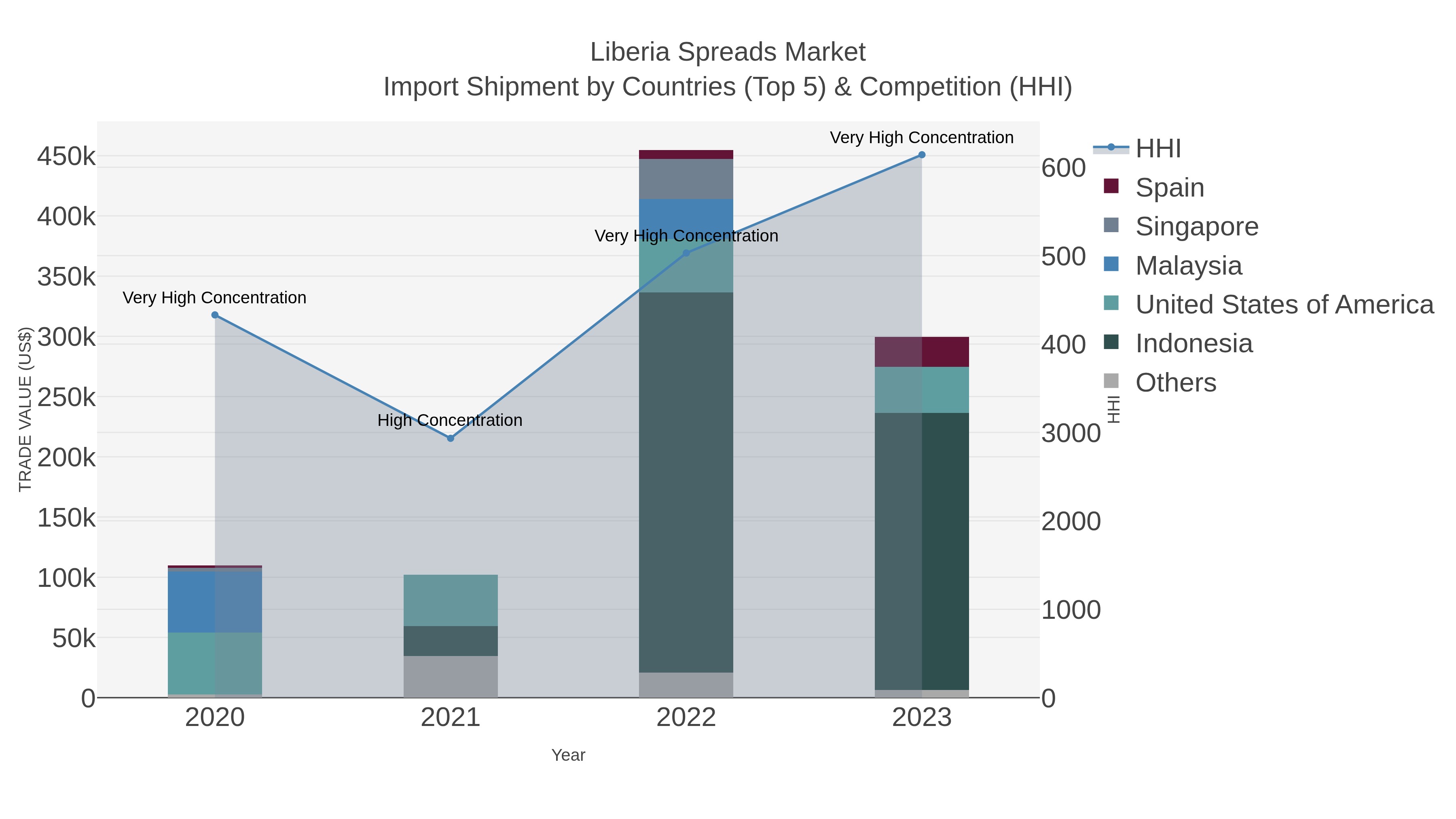 Liberia Spreads Market Import Shipment by Countries (Top 5) & Competition (HHI)