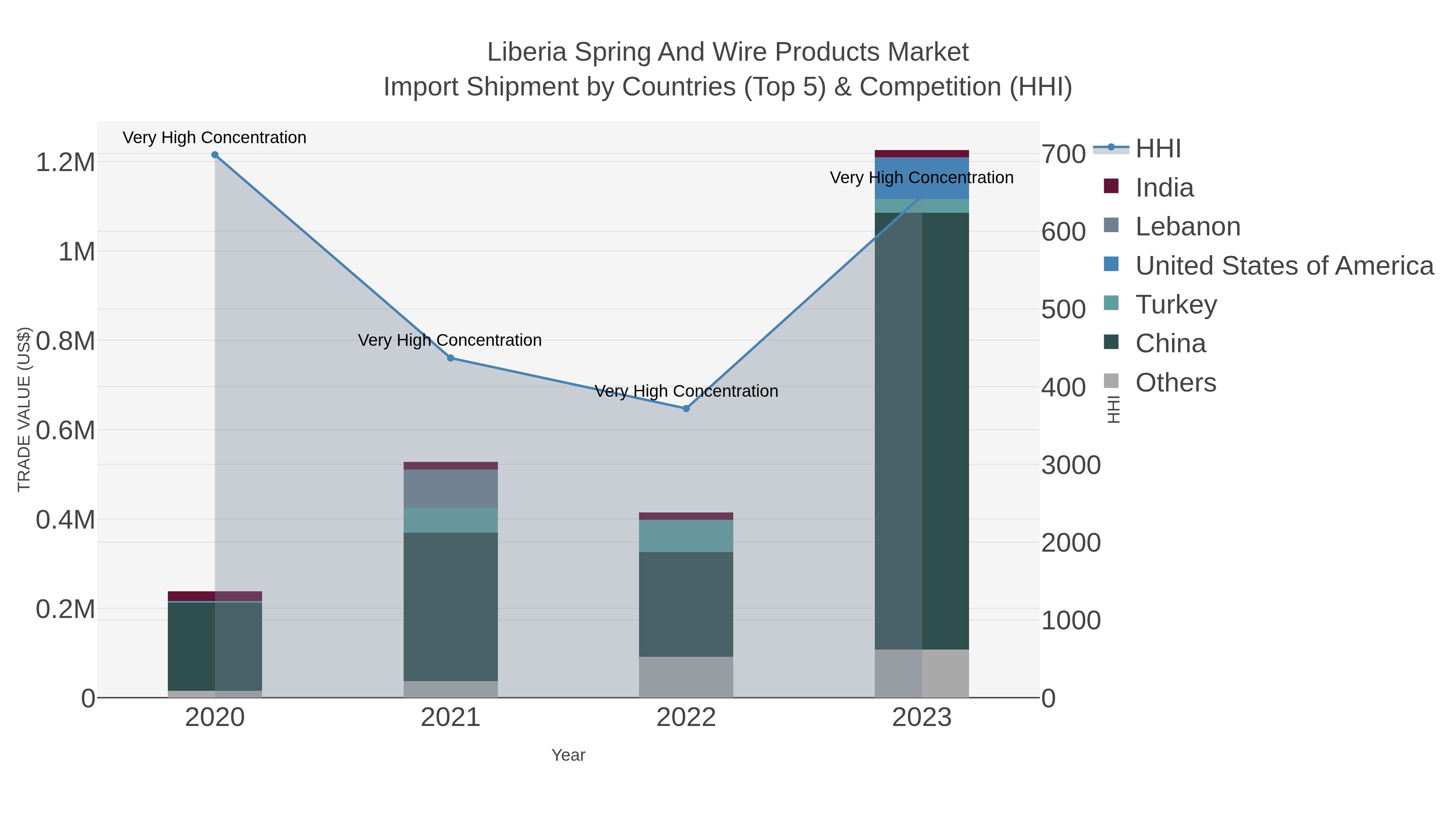 Liberia Spring And Wire Products Market Import Shipment by Countries (Top 5) & Competition (HHI)