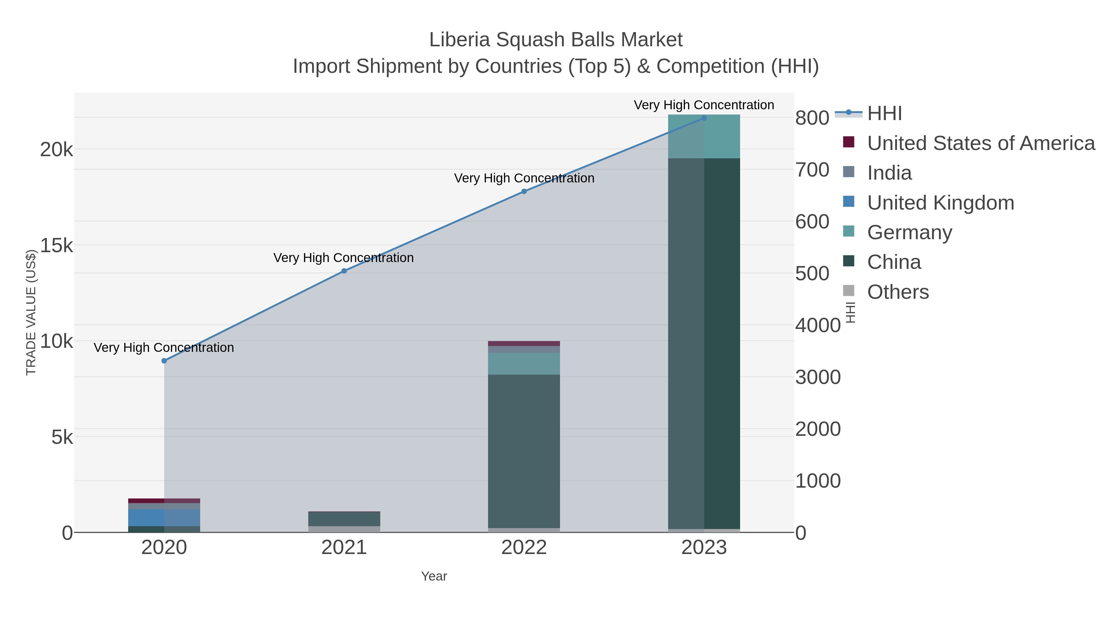 Liberia Squash Balls Market Import Shipment by Countries (Top 5) & Competition (HHI)