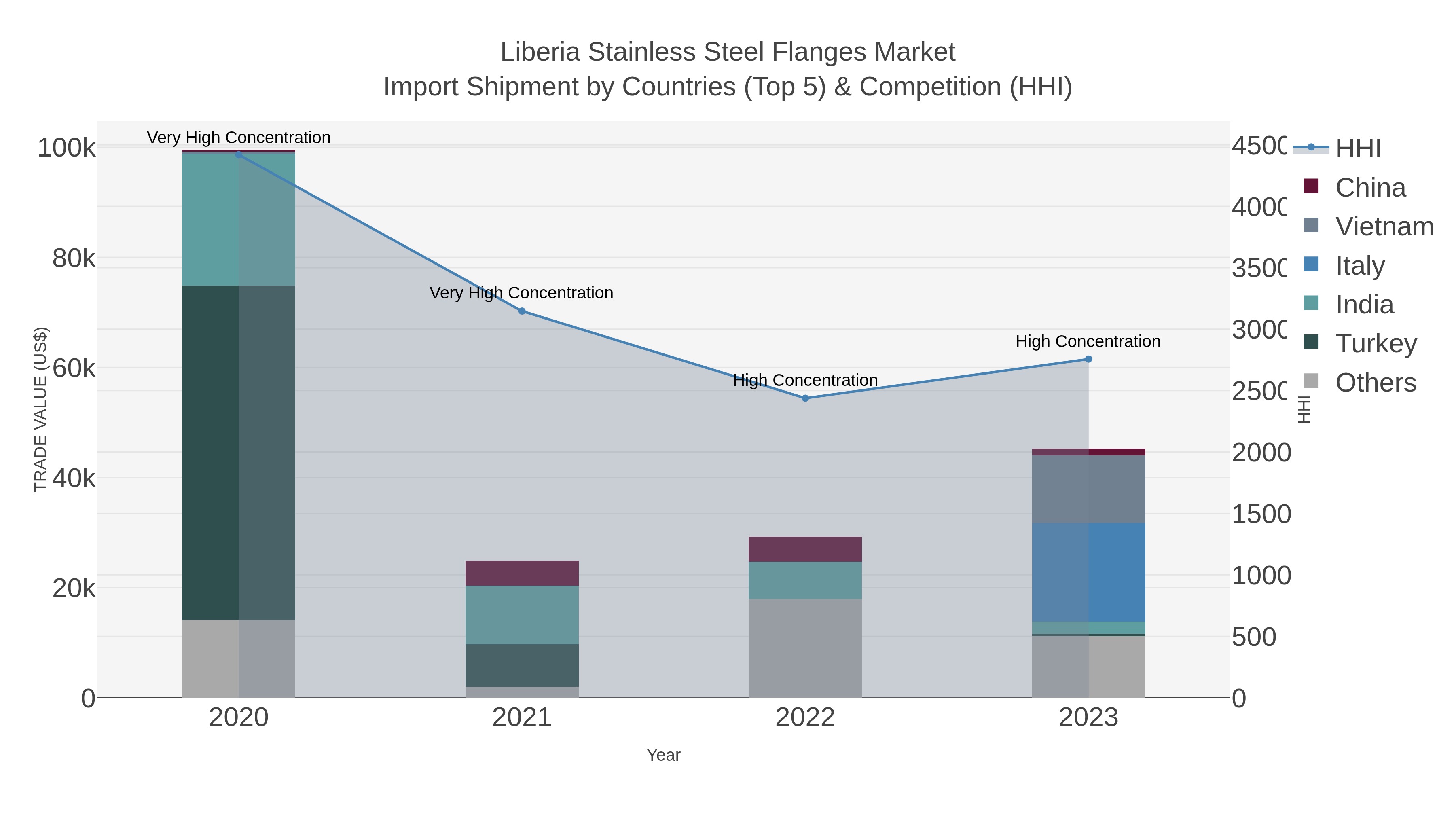 Liberia Stainless Steel Flanges Market Import Shipment by Countries (Top 5) & Competition (HHI)