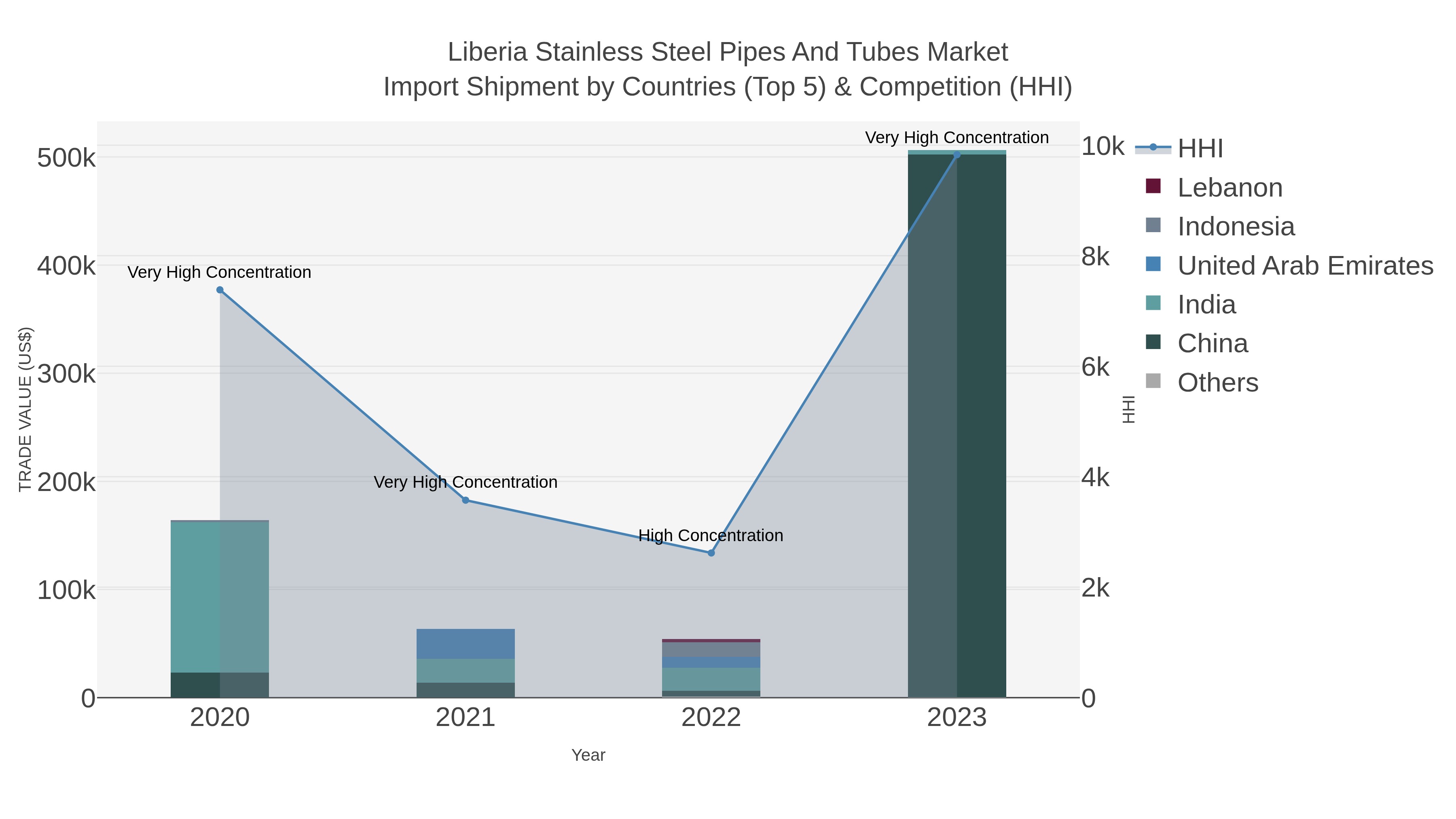 Liberia Stainless Steel Pipes And Tubes Market Import Shipment by Countries (Top 5) & Competition (HHI)