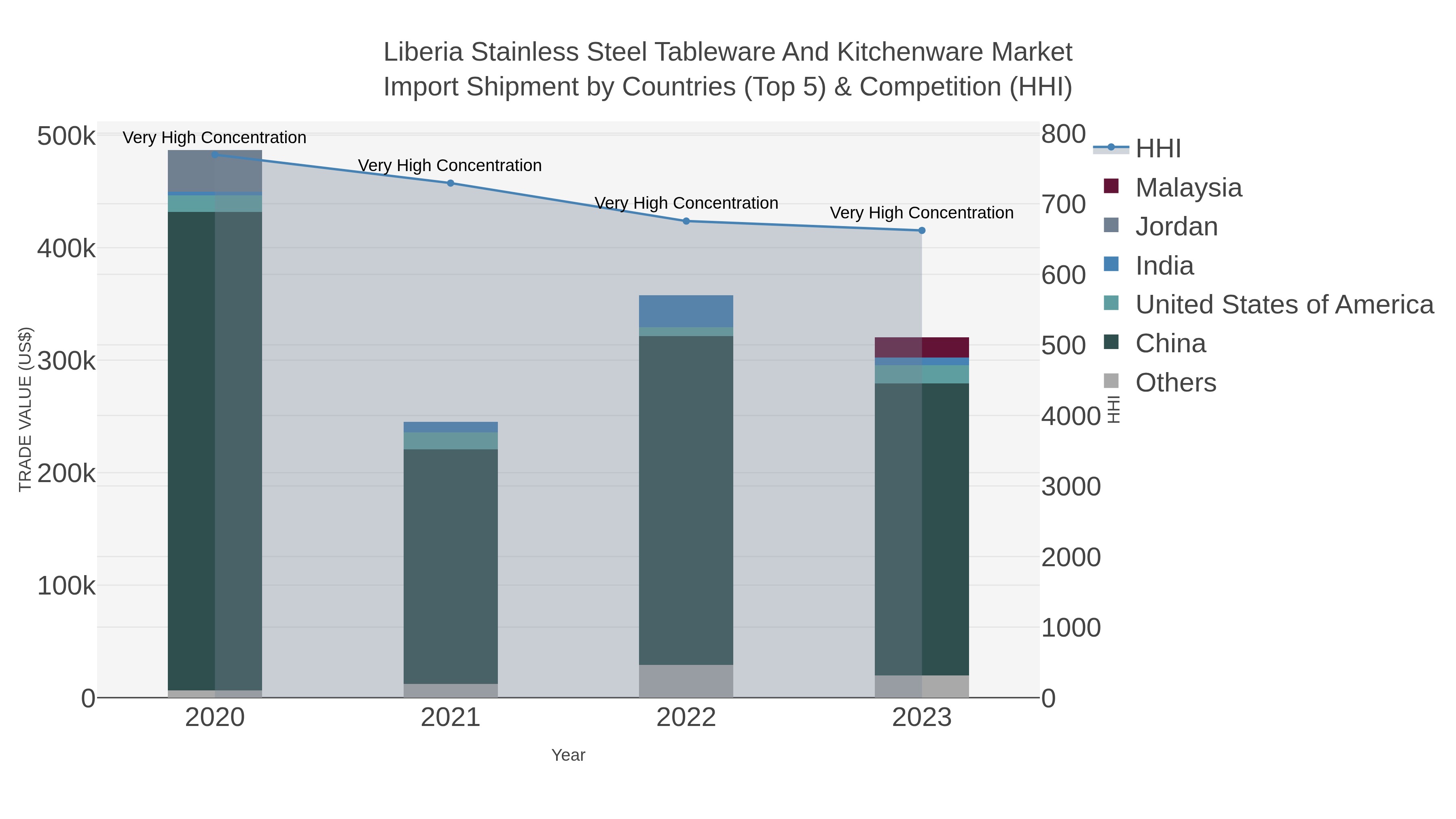 Liberia Stainless Steel Tableware And Kitchenware Market Import Shipment by Countries (Top 5) & Competition (HHI)