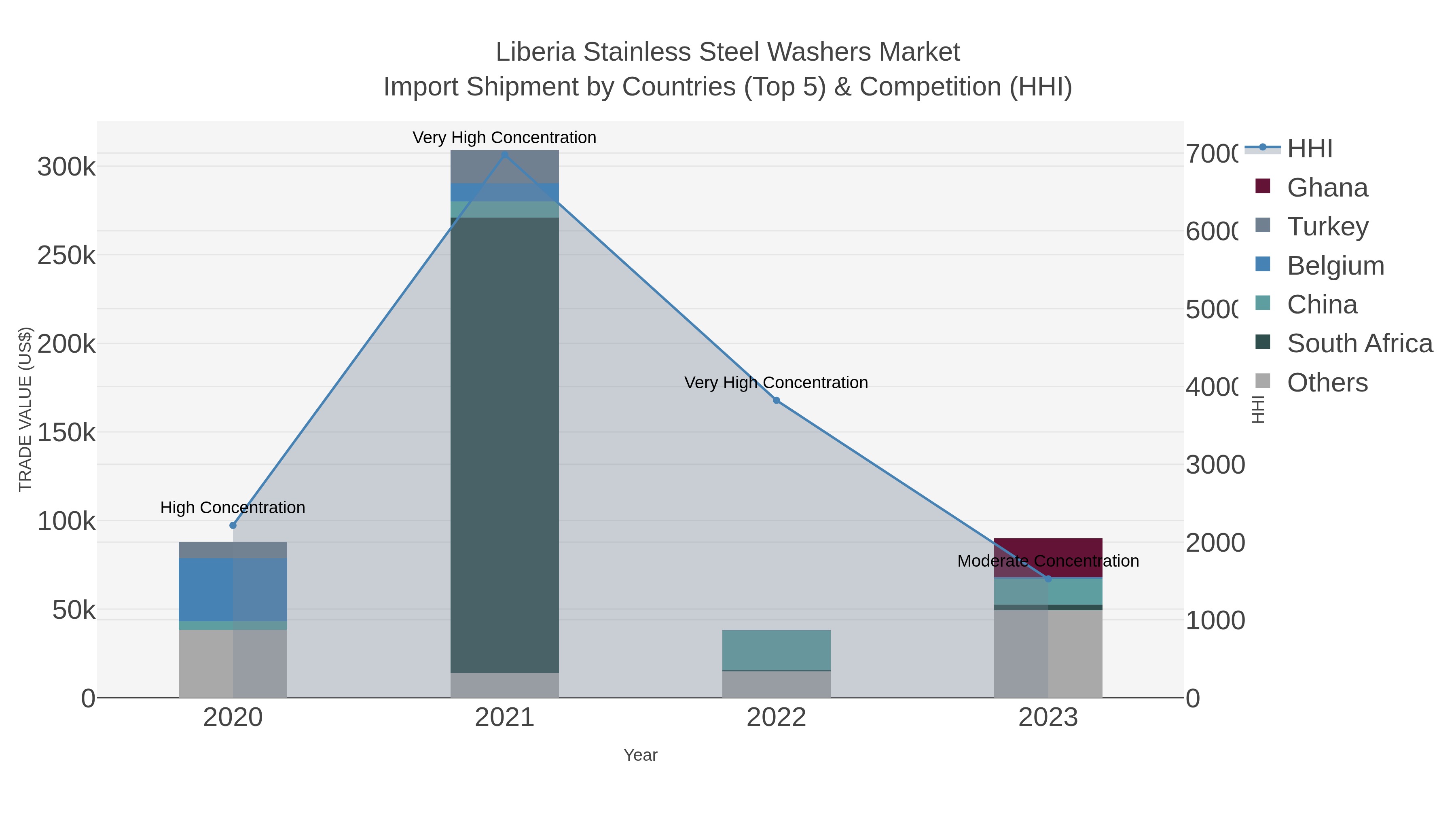 Liberia Stainless Steel Washers Market Import Shipment by Countries (Top 5) & Competition (HHI)