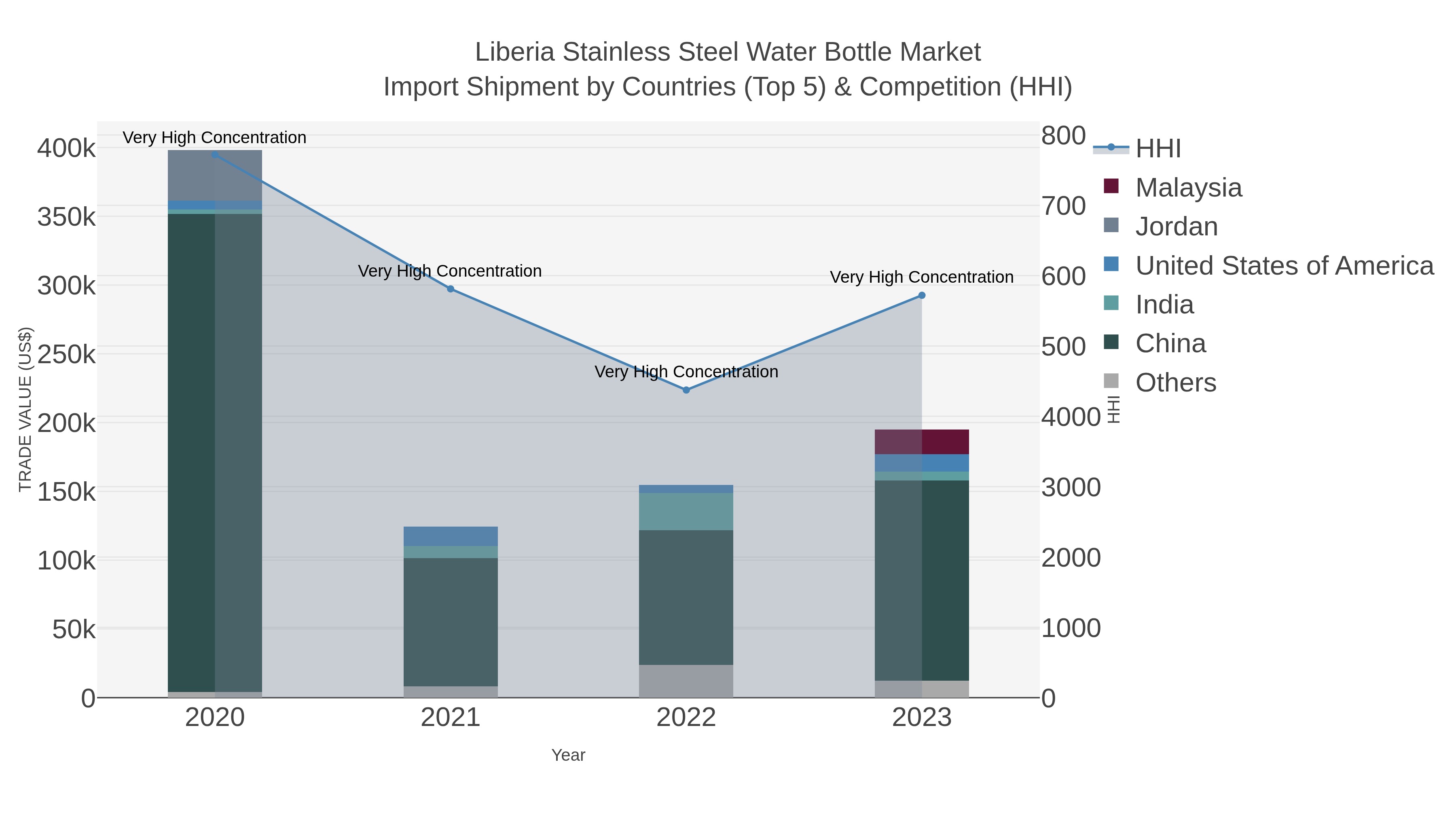 Liberia Stainless Steel Water Bottle Market Import Shipment by Countries (Top 5) & Competition (HHI)