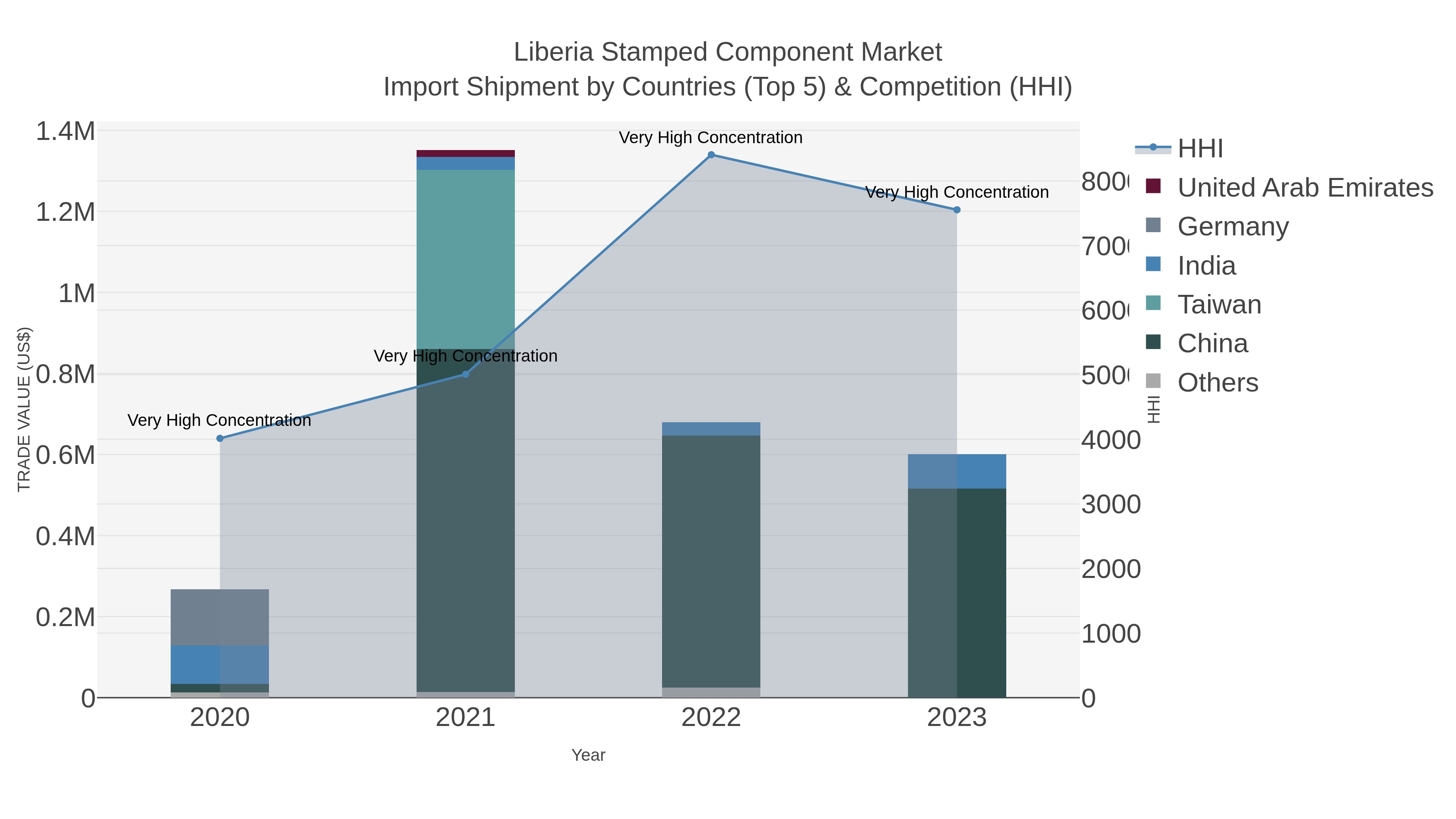 Liberia Stamped Component Market Import Shipment by Countries (Top 5) & Competition (HHI)