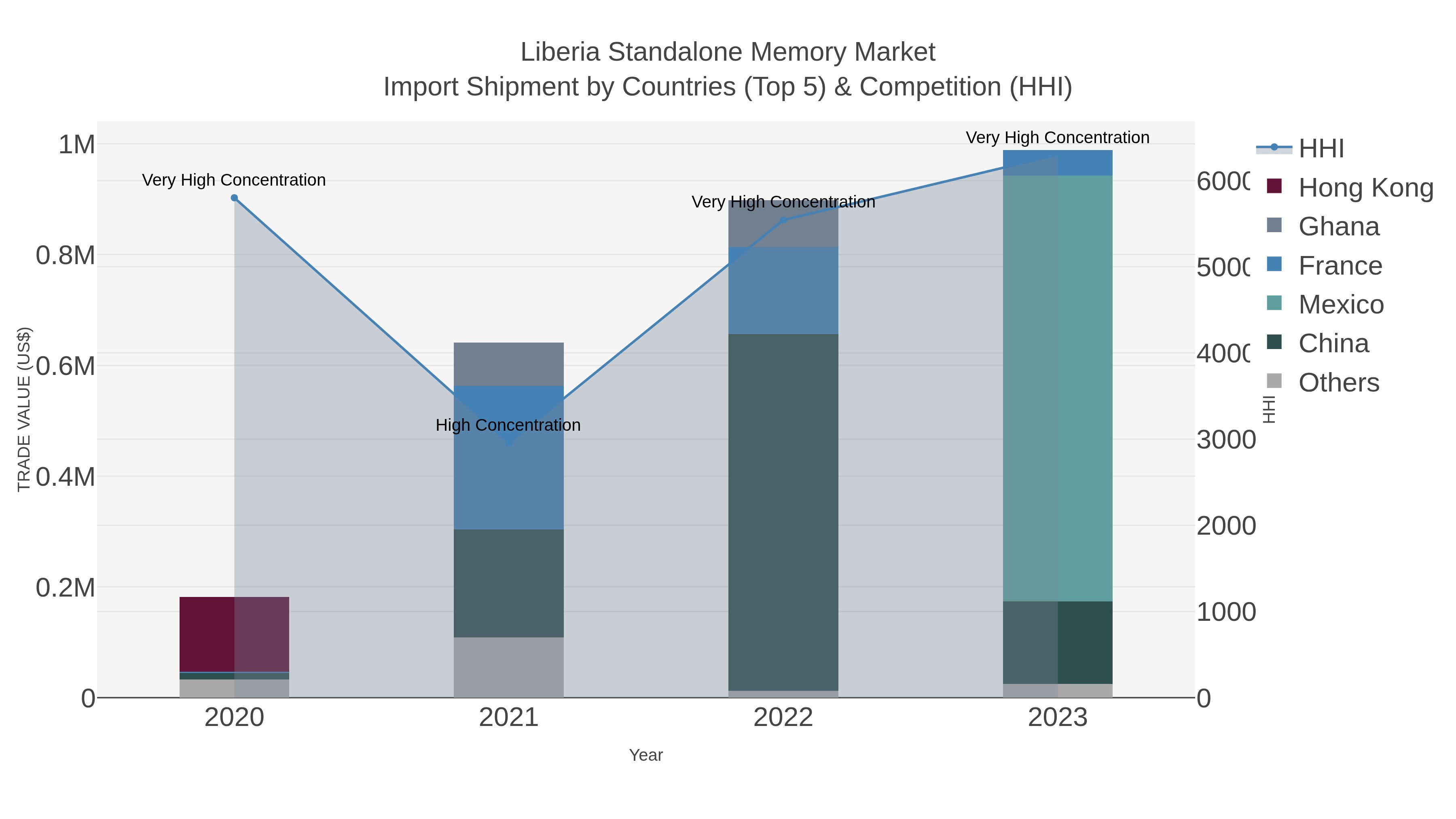 Liberia Standalone Memory Market Import Shipment by Countries (Top 5) & Competition (HHI)