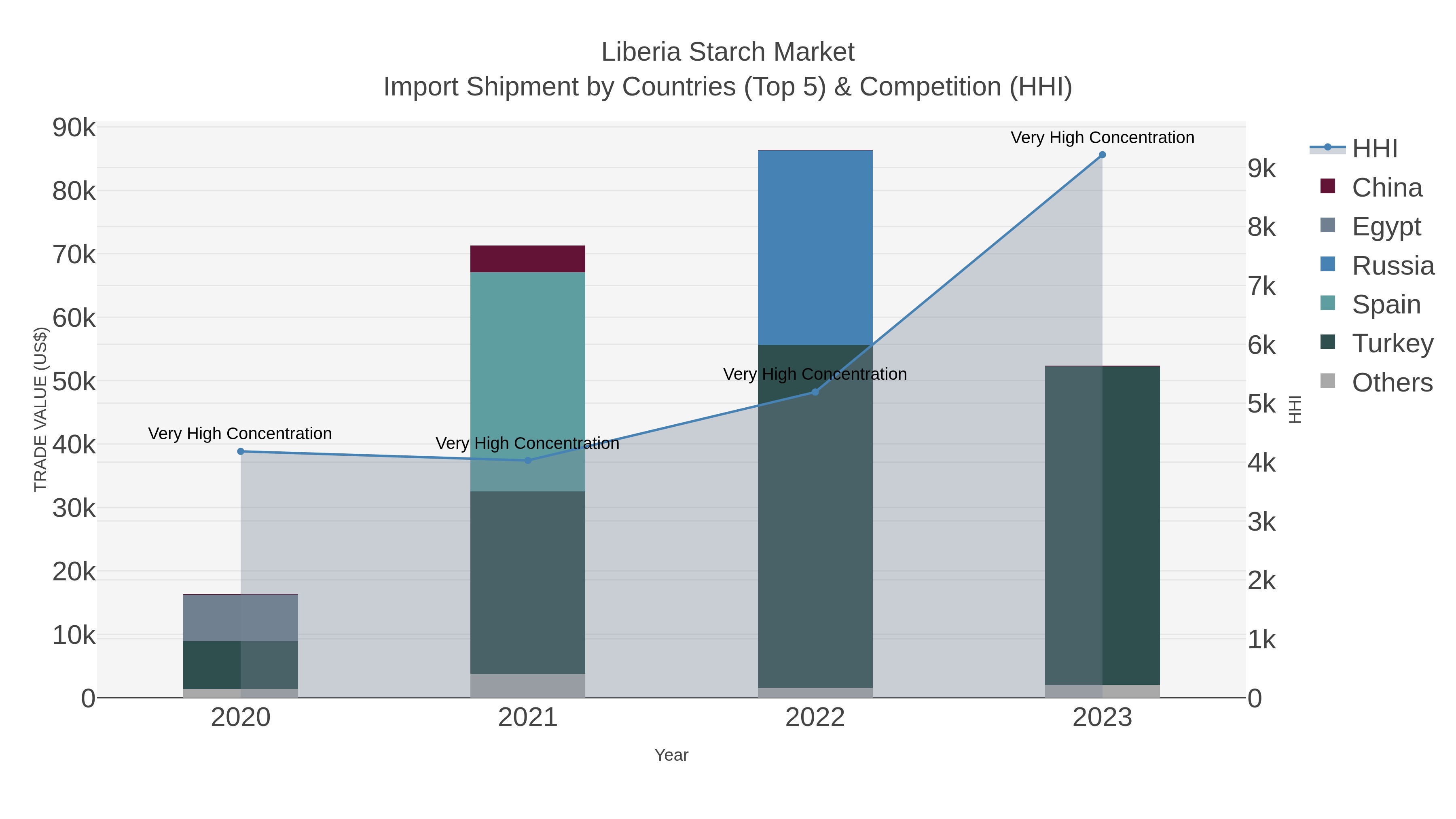 Liberia Starch Market Import Shipment by Countries (Top 5) & Competition (HHI)