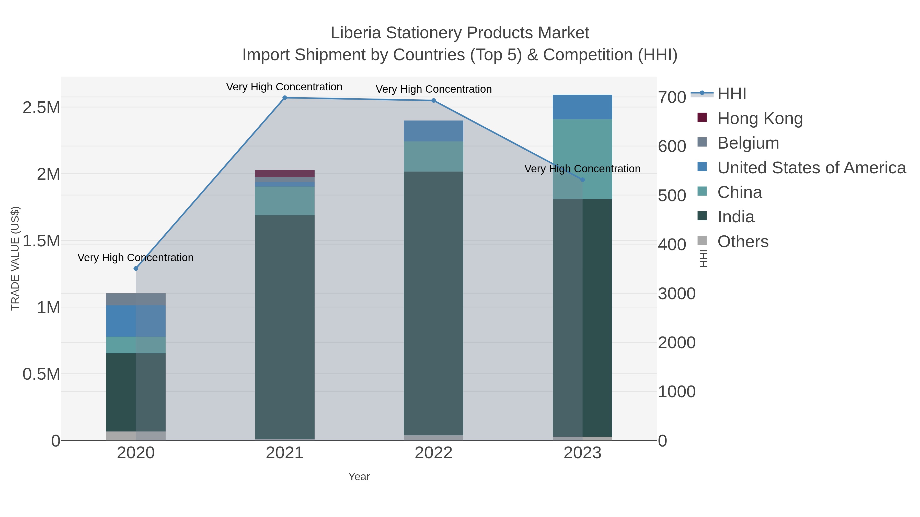 Liberia Stationery Products Market Import Shipment by Countries (Top 5) & Competition (HHI)