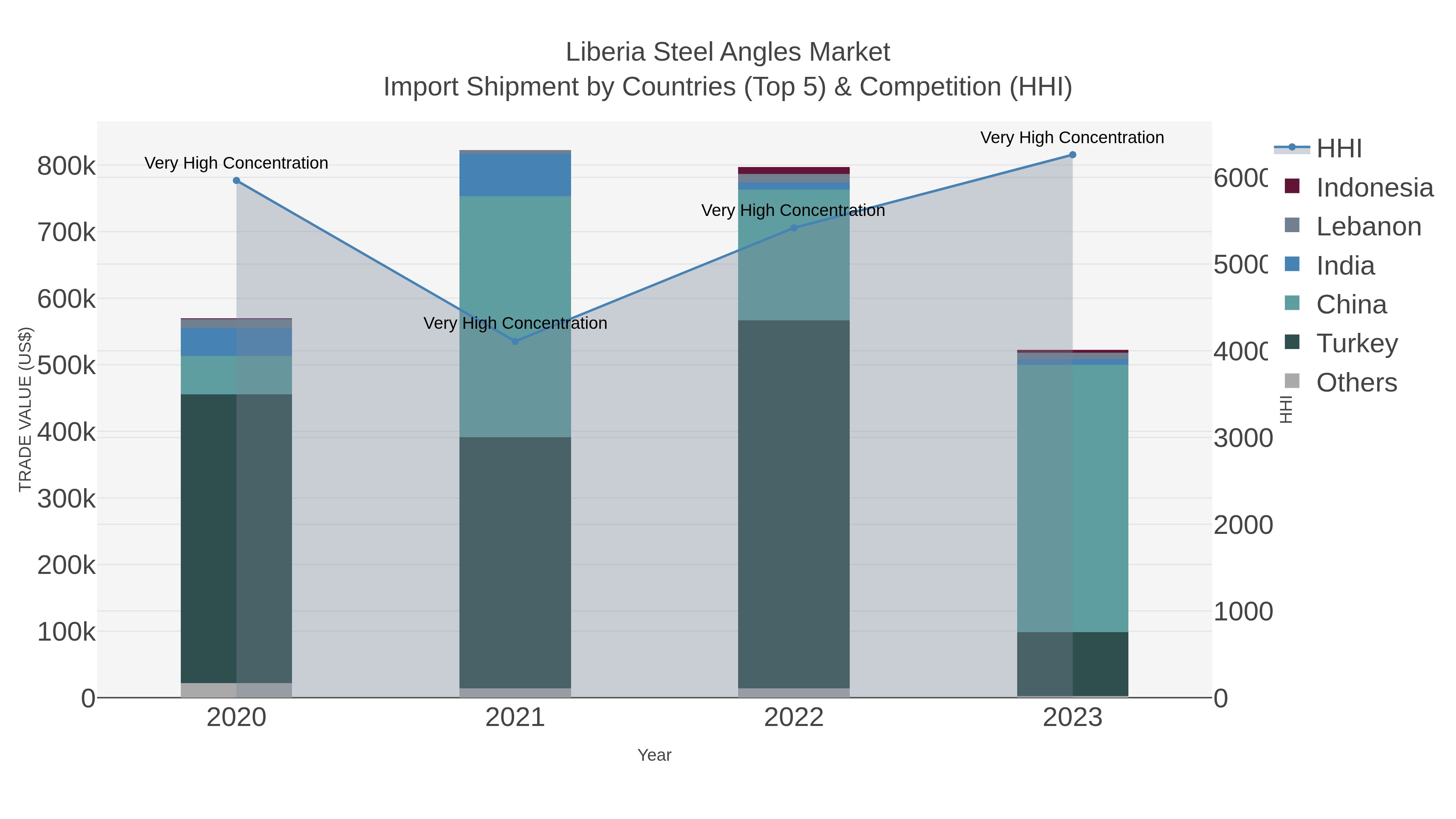 Liberia Steel Angles Market Import Shipment by Countries (Top 5) & Competition (HHI)