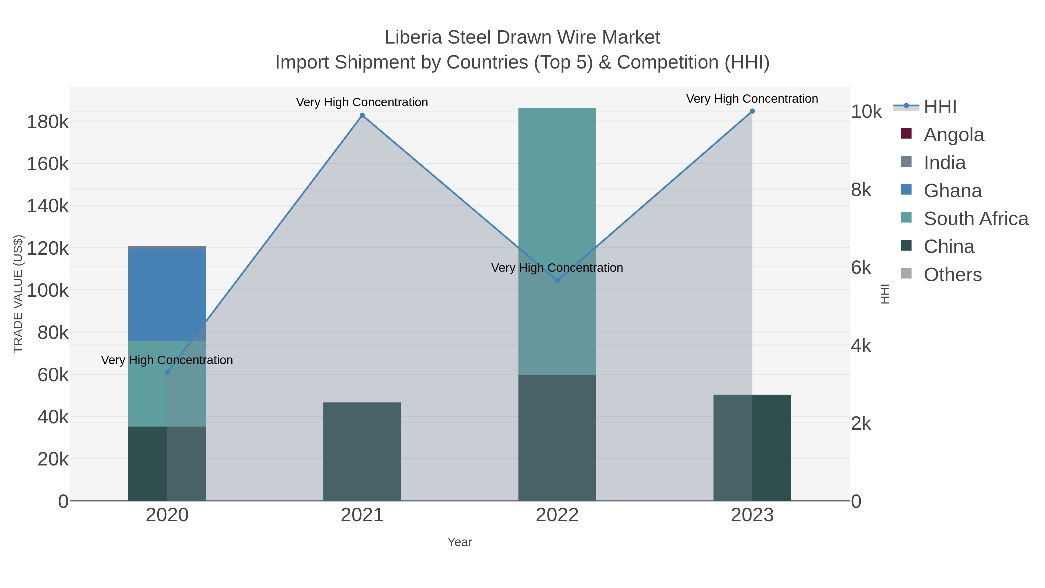 Liberia Steel Drawn Wire Market Import Shipment by Countries (Top 5) & Competition (HHI)