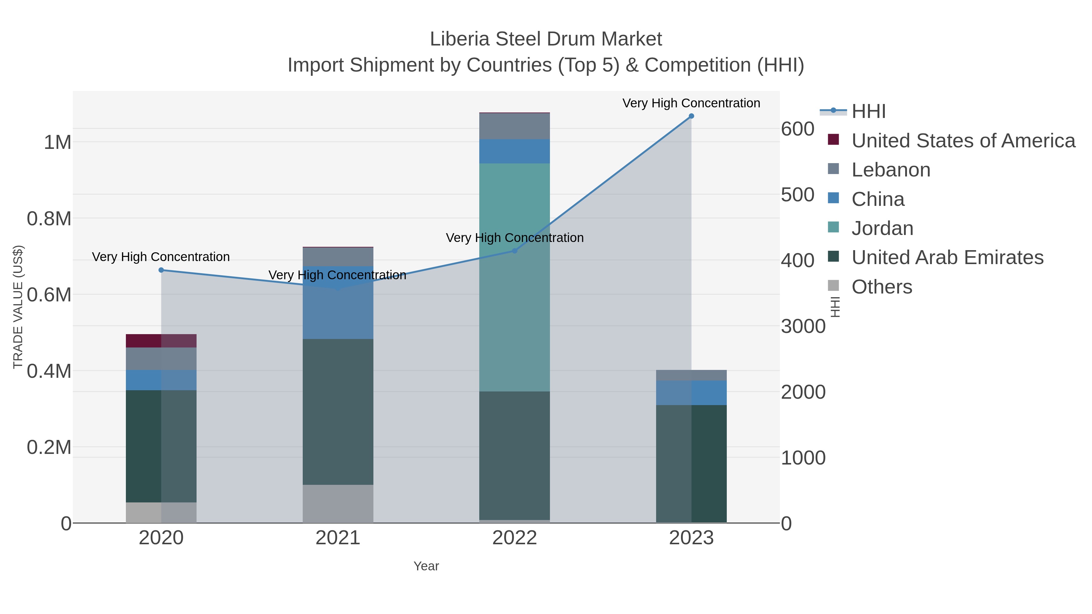 Liberia Steel Drum Market Import Shipment by Countries (Top 5) & Competition (HHI)