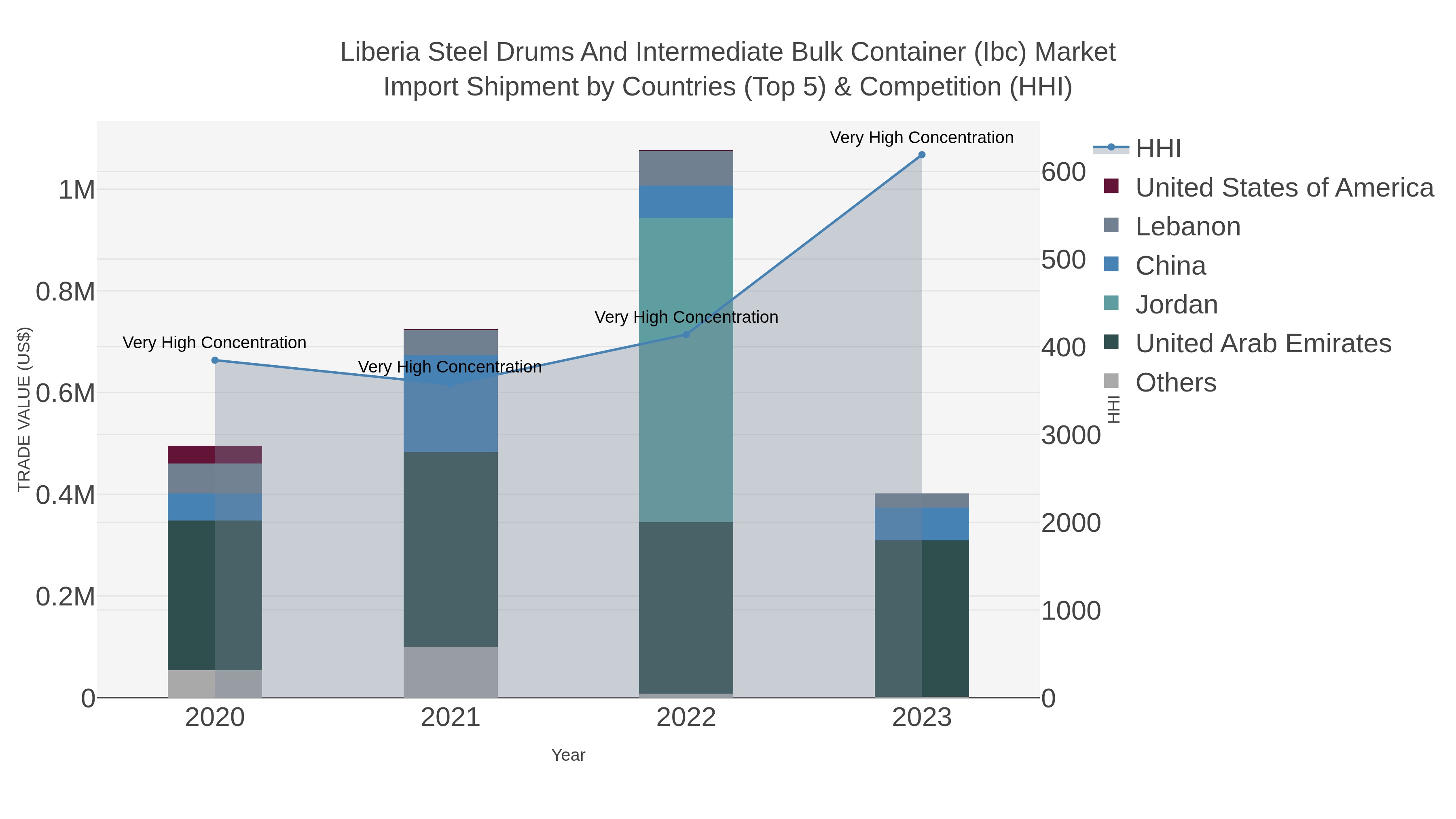 Liberia Steel Drums And Intermediate Bulk Container (ibc) Market Import Shipment by Countries (Top 5) & Competition (HHI)