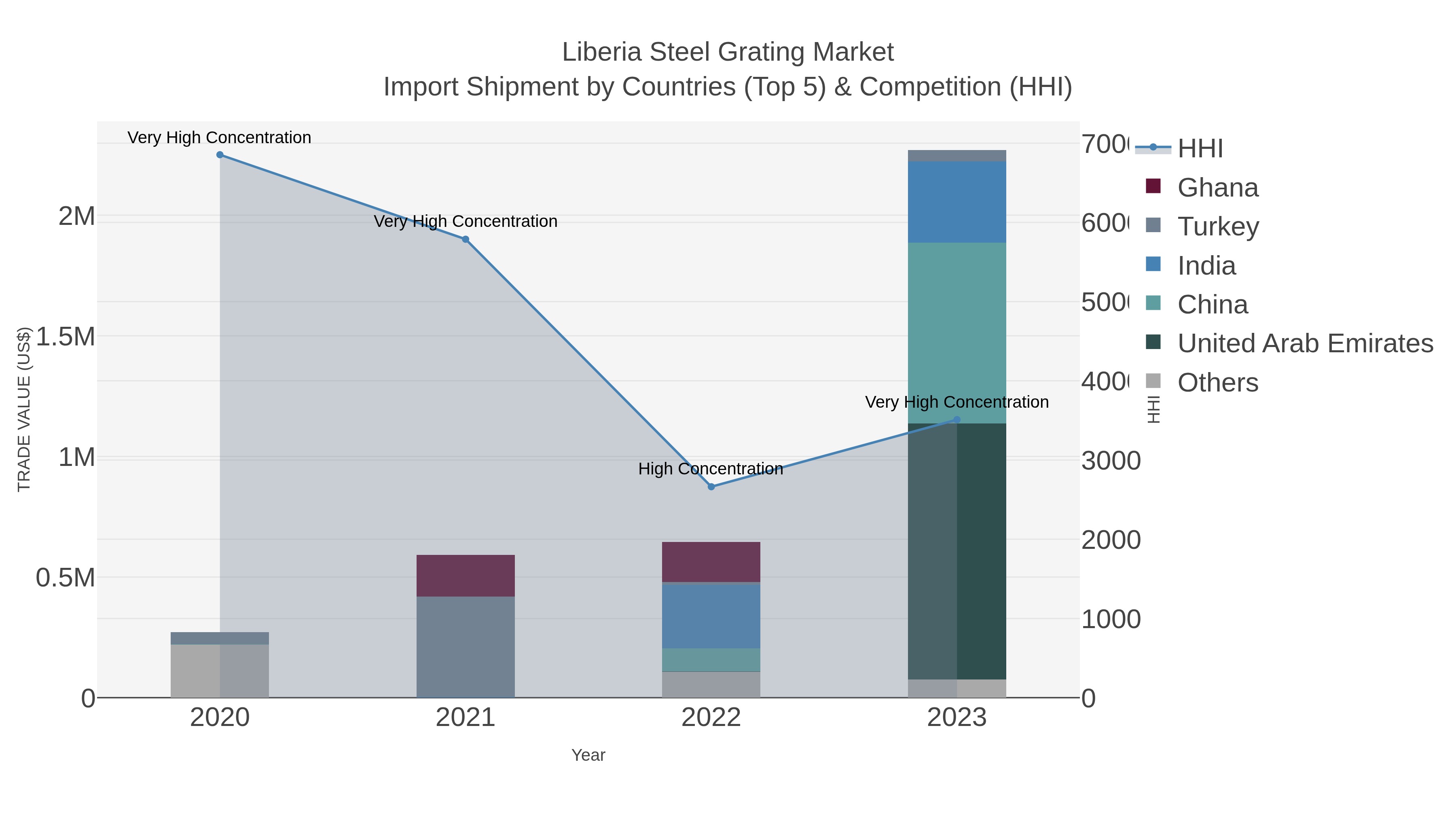 Liberia Steel Grating Market Import Shipment by Countries (Top 5) & Competition (HHI)