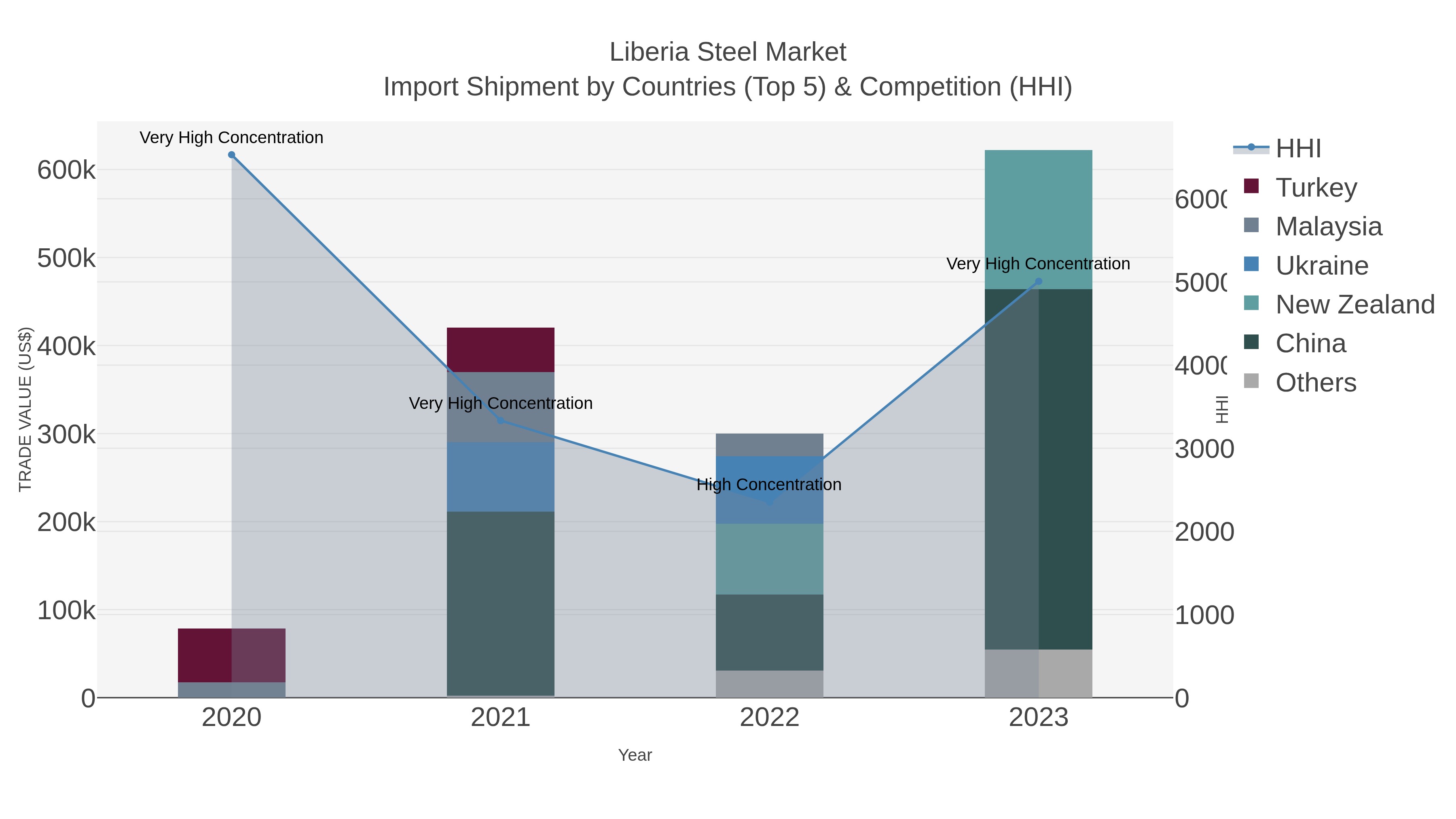 Liberia Steel Market Import Shipment by Countries (Top 5) & Competition (HHI)