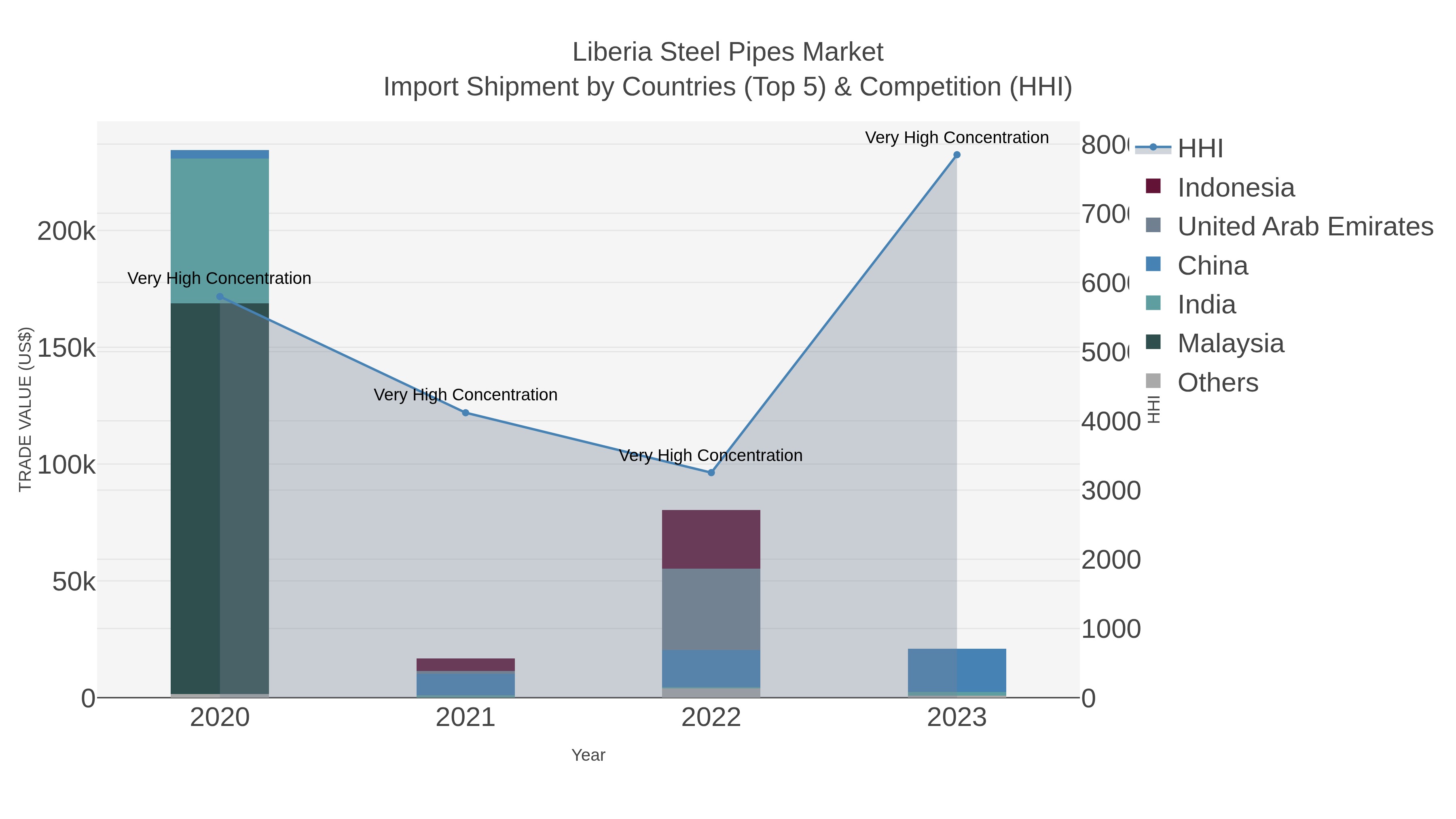 Liberia Steel Pipes Market Import Shipment by Countries (Top 5) & Competition (HHI)