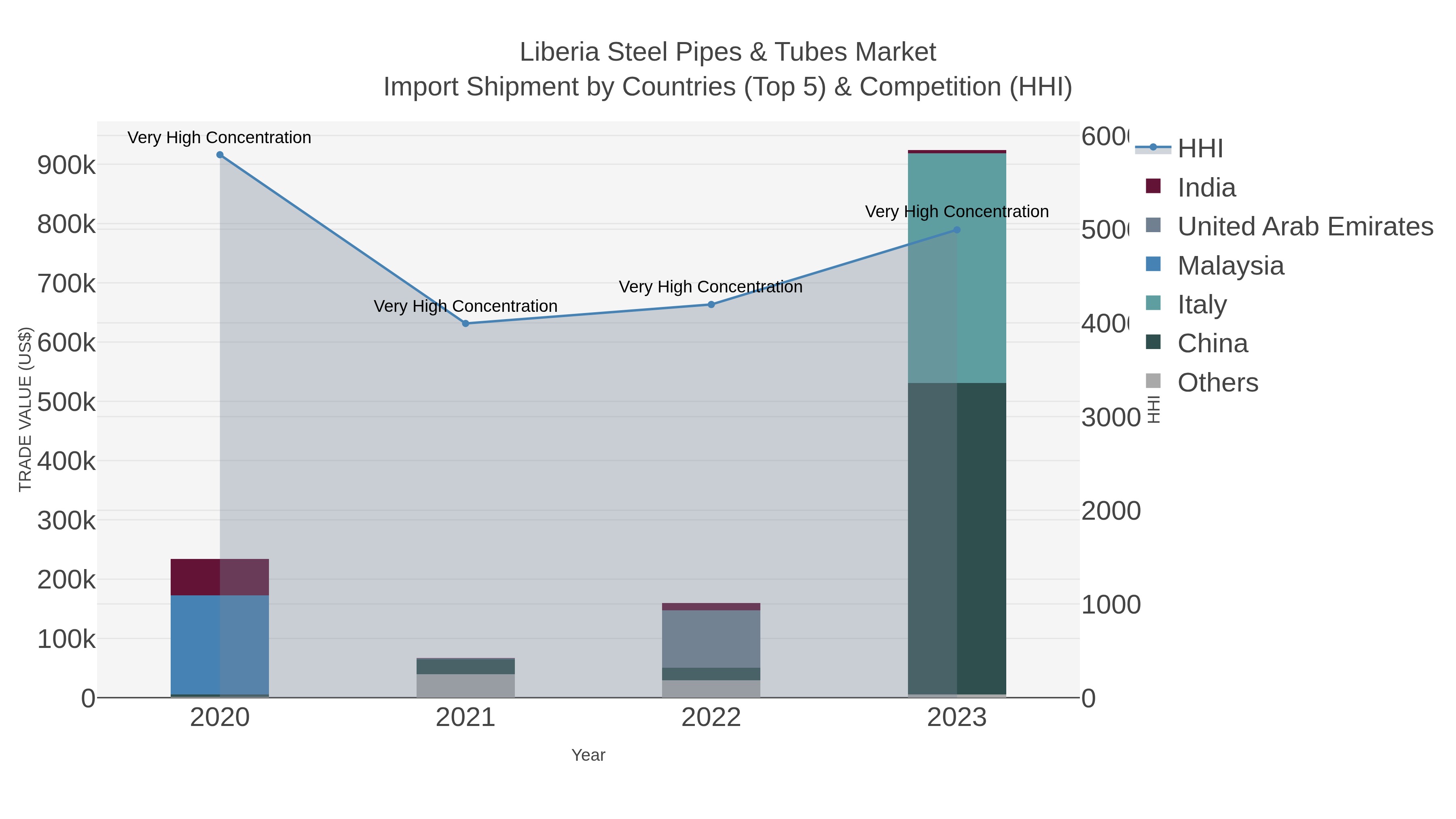 Liberia Steel Pipes & Tubes Market Import Shipment by Countries (Top 5) & Competition (HHI)