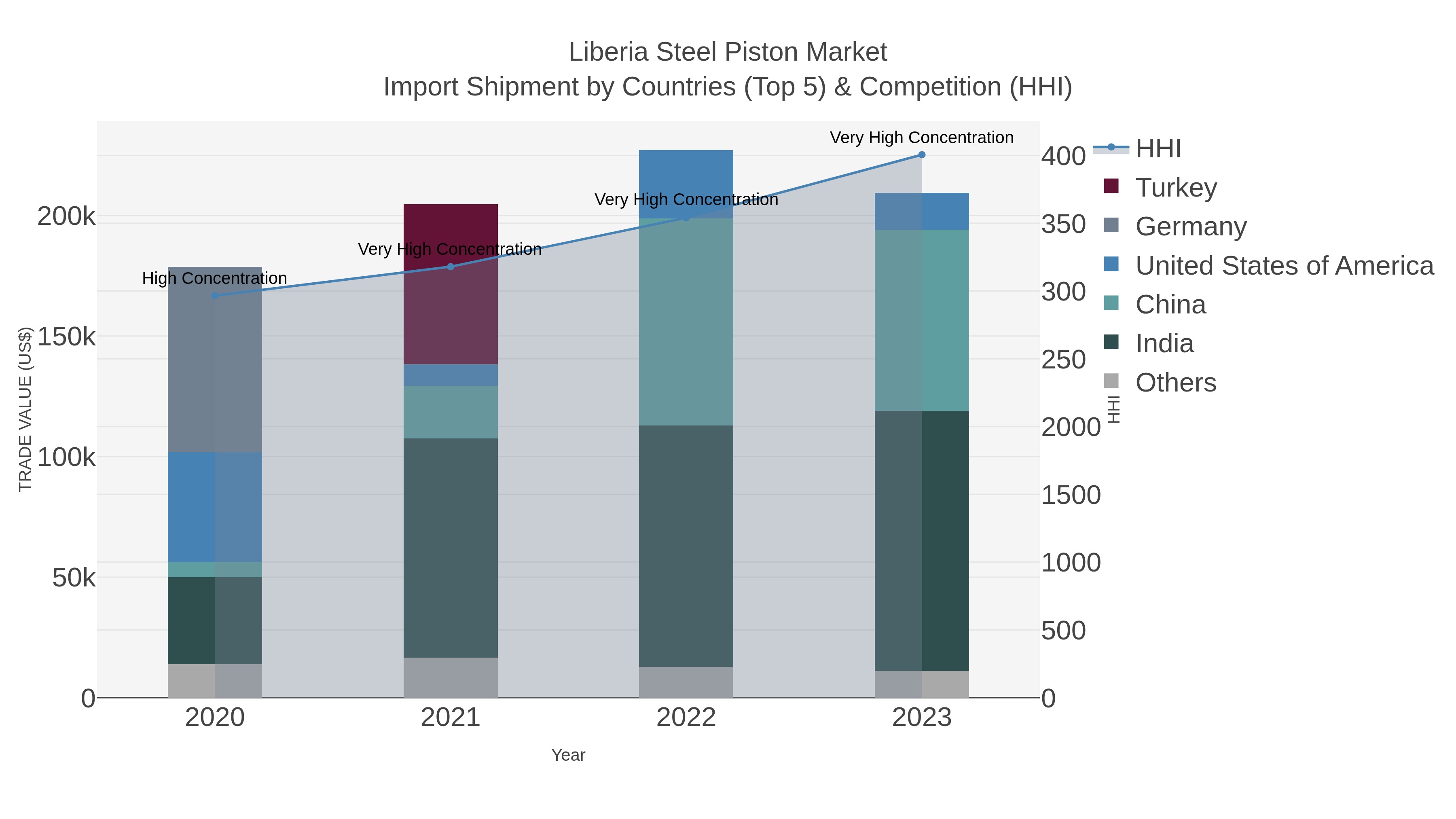 Liberia Steel Piston Market Import Shipment by Countries (Top 5) & Competition (HHI)