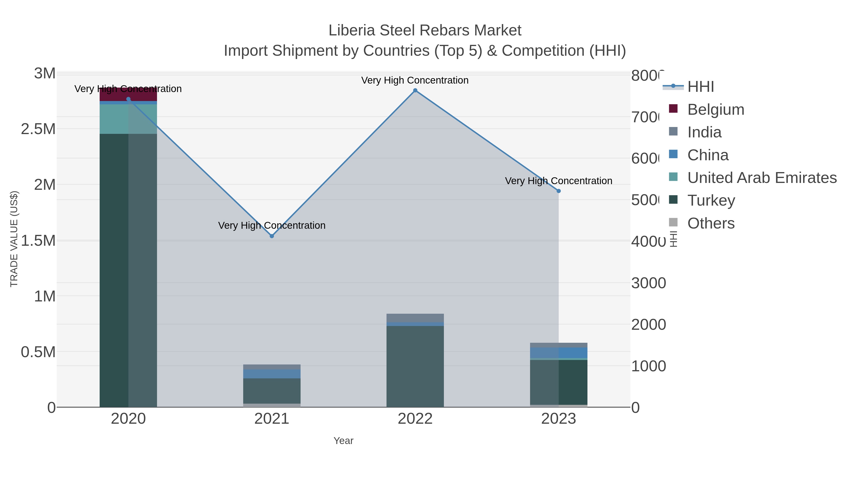 Liberia Steel Rebars Market Import Shipment by Countries (Top 5) & Competition (HHI)