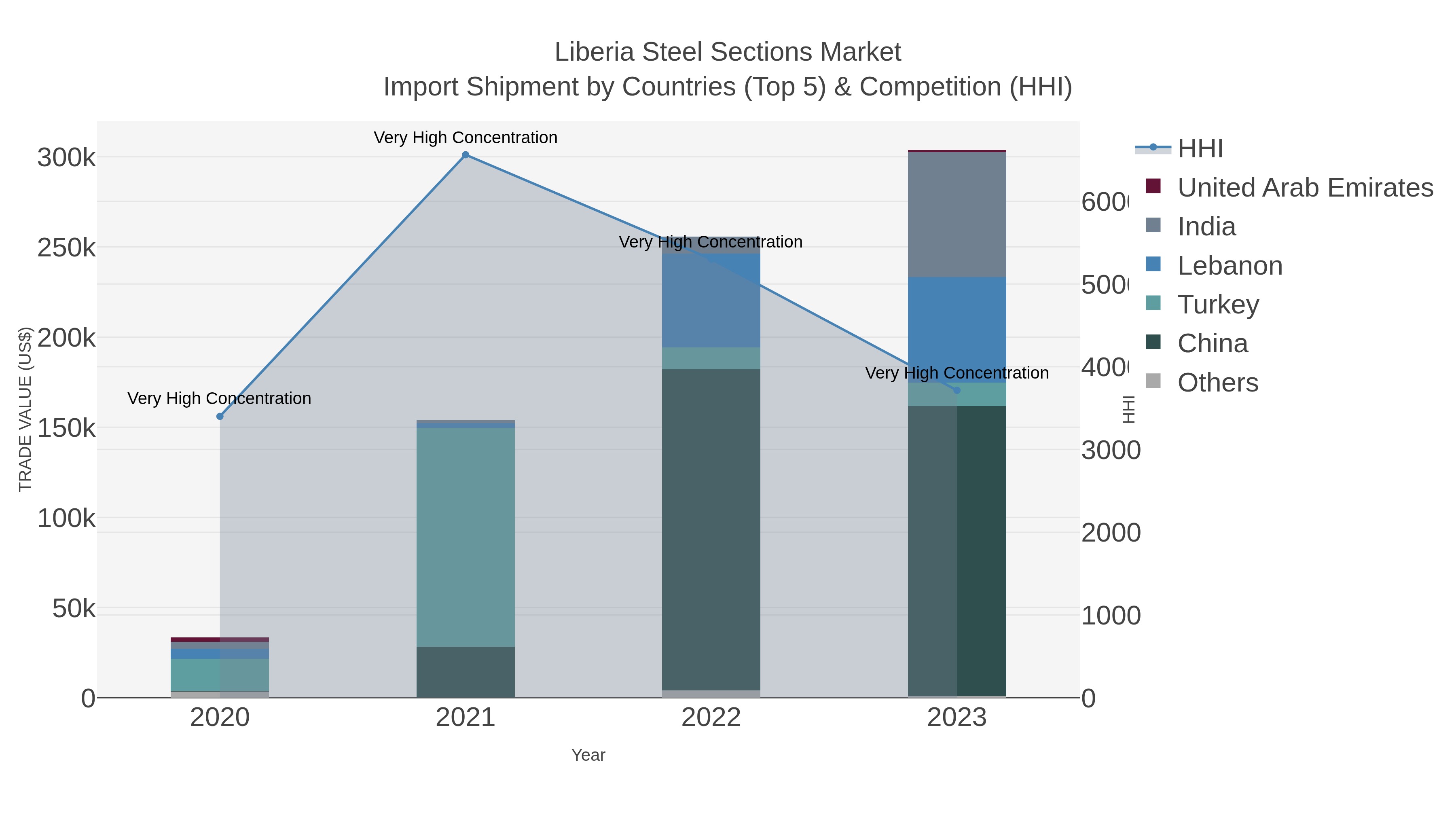 Liberia Steel Sections Market Import Shipment by Countries (Top 5) & Competition (HHI)