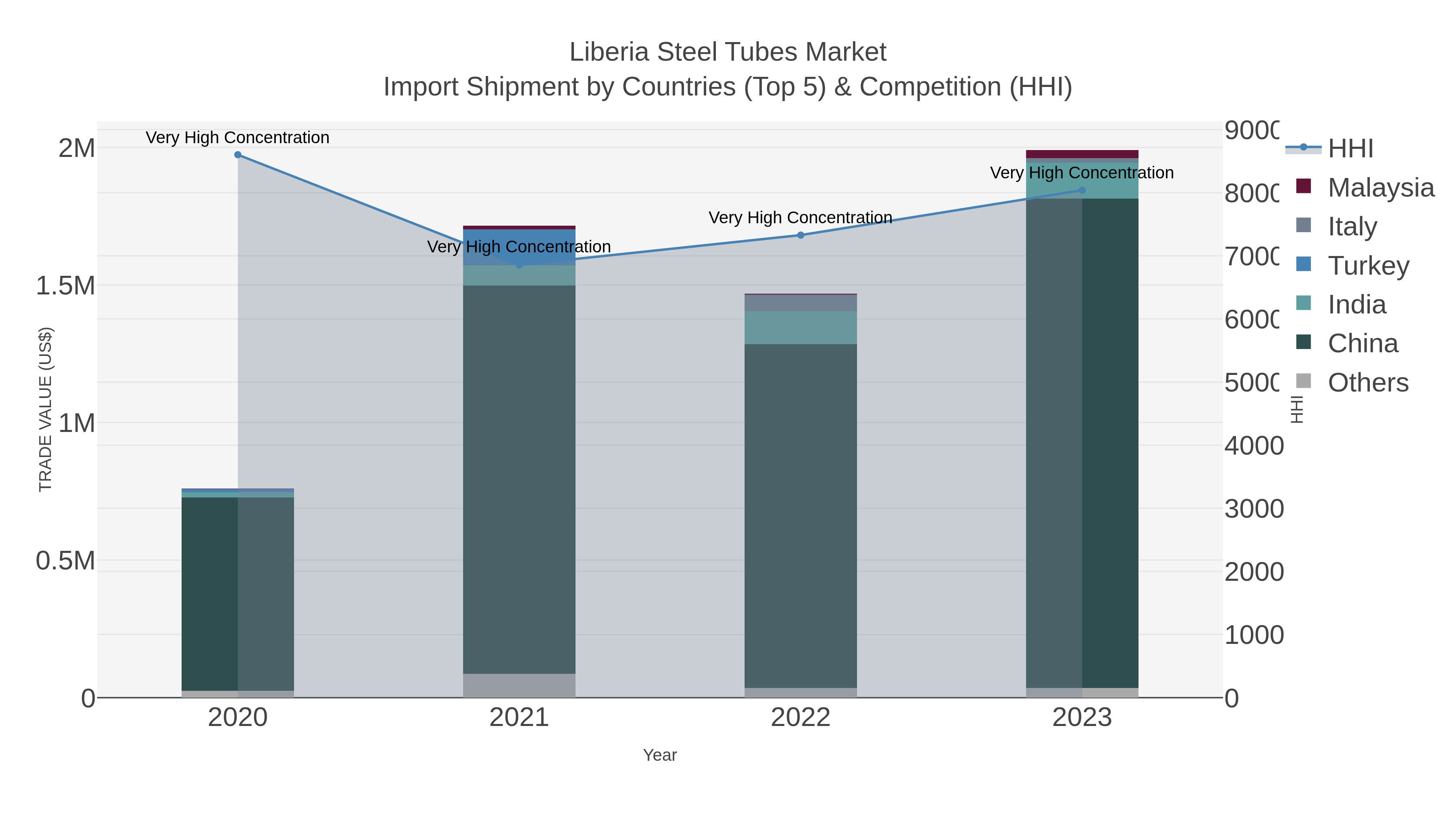 Liberia Steel Tubes Market Import Shipment by Countries (Top 5) & Competition (HHI)