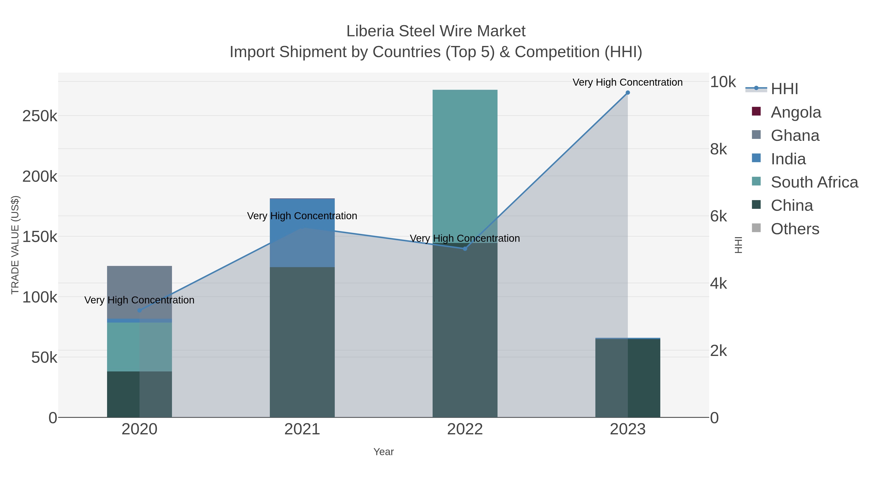 Liberia Steel Wire Market Import Shipment by Countries (Top 5) & Competition (HHI)