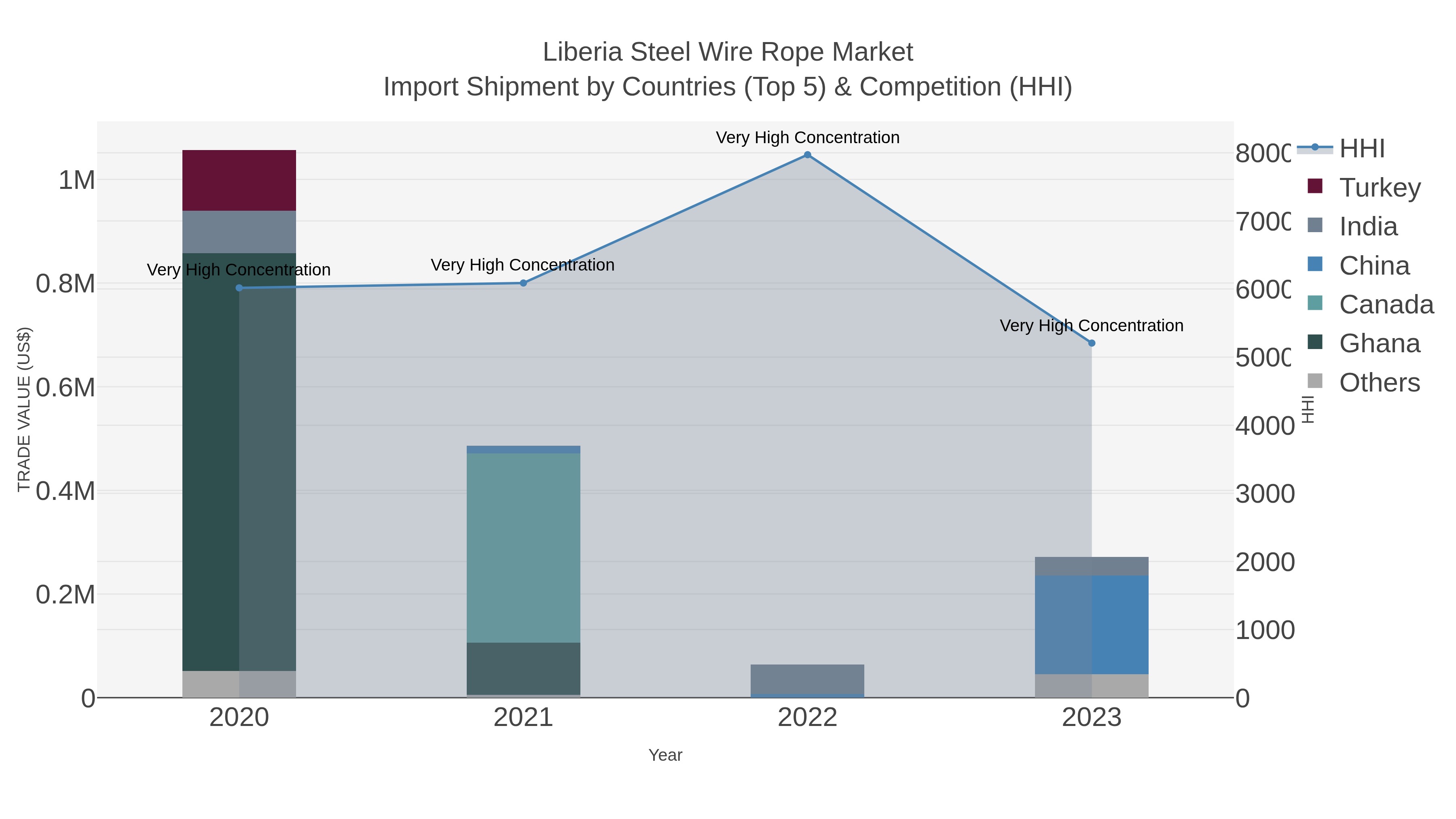 Liberia Steel Wire Rope Market Import Shipment by Countries (Top 5) & Competition (HHI)