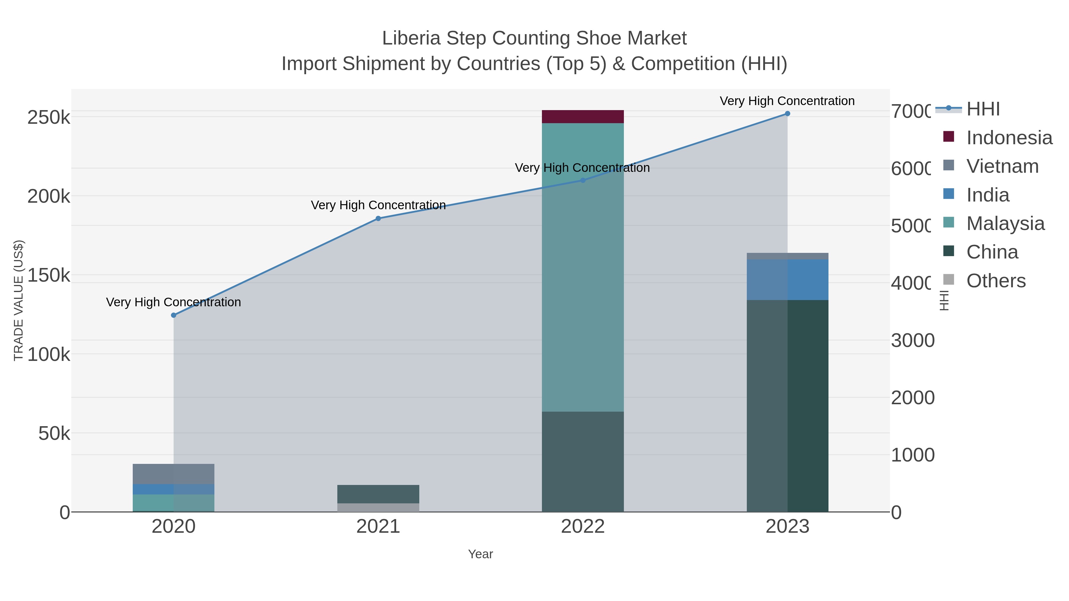 Liberia Step Counting Shoe Market Import Shipment by Countries (Top 5) & Competition (HHI)