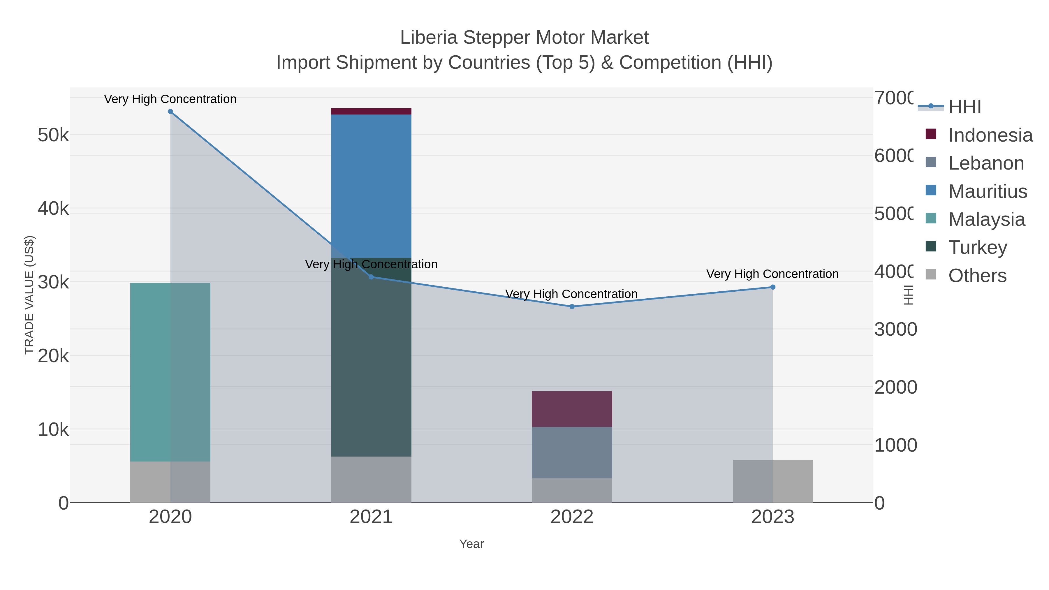 Liberia Stepper Motor Market Import Shipment by Countries (Top 5) & Competition (HHI)