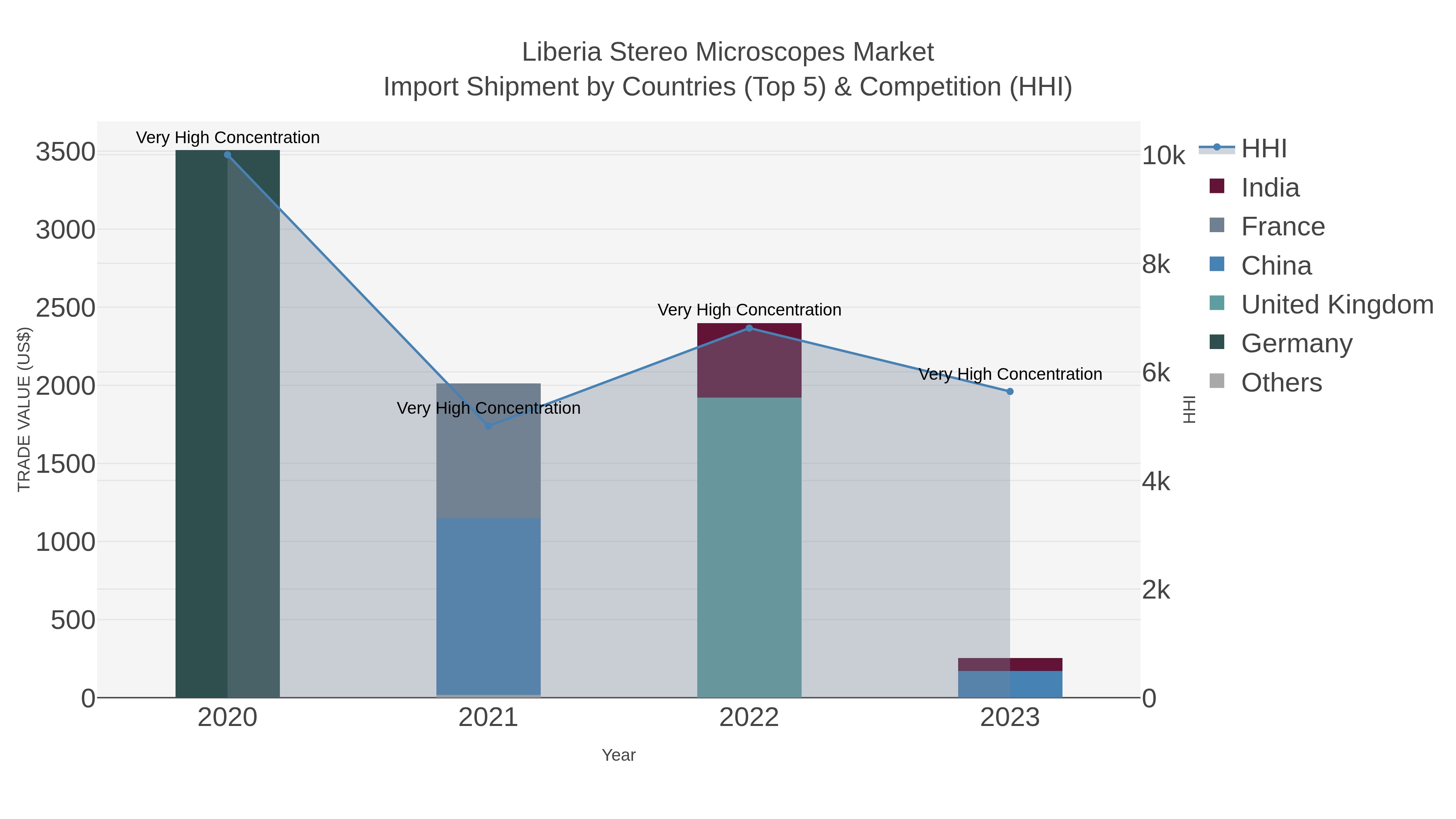 Liberia Stereo Microscopes Market Import Shipment by Countries (Top 5) & Competition (HHI)