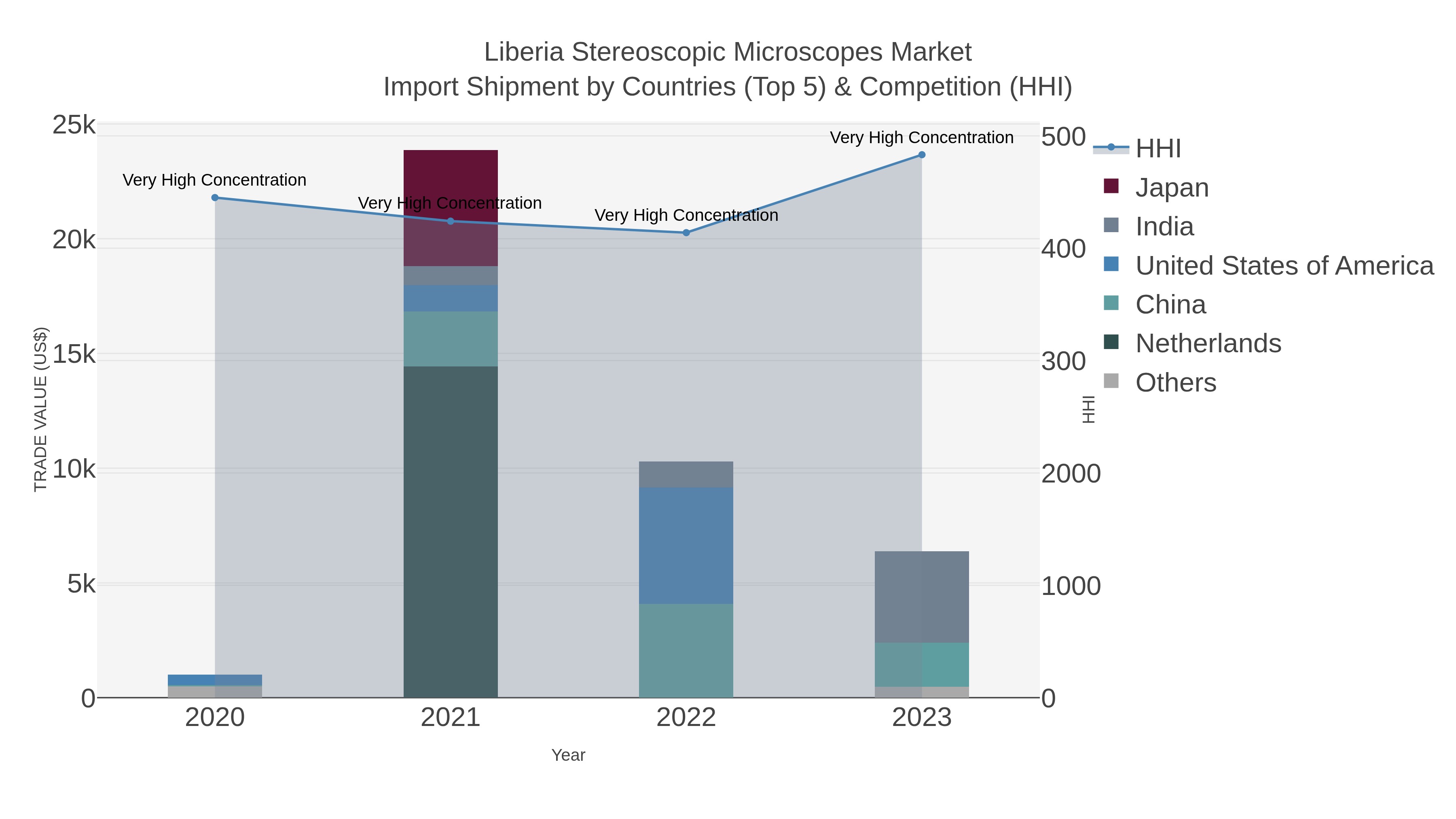 Liberia Stereoscopic Microscopes Market Import Shipment by Countries (Top 5) & Competition (HHI)