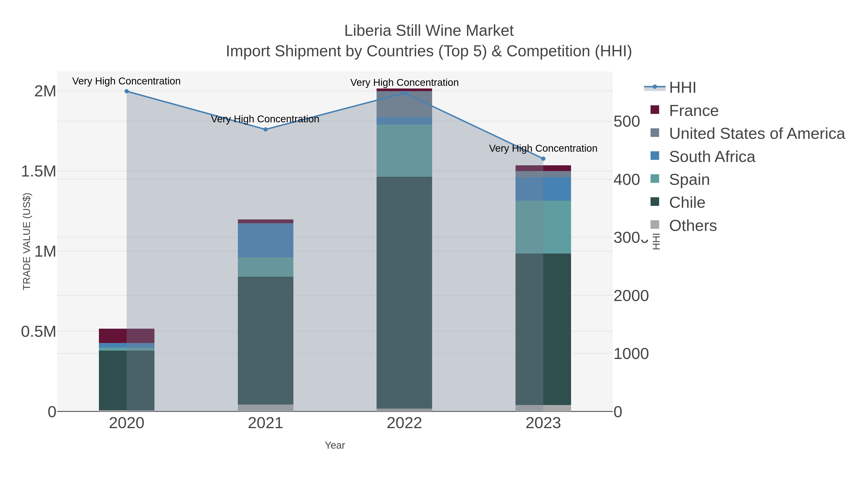 Liberia Still Wine Market Import Shipment by Countries (Top 5) & Competition (HHI)