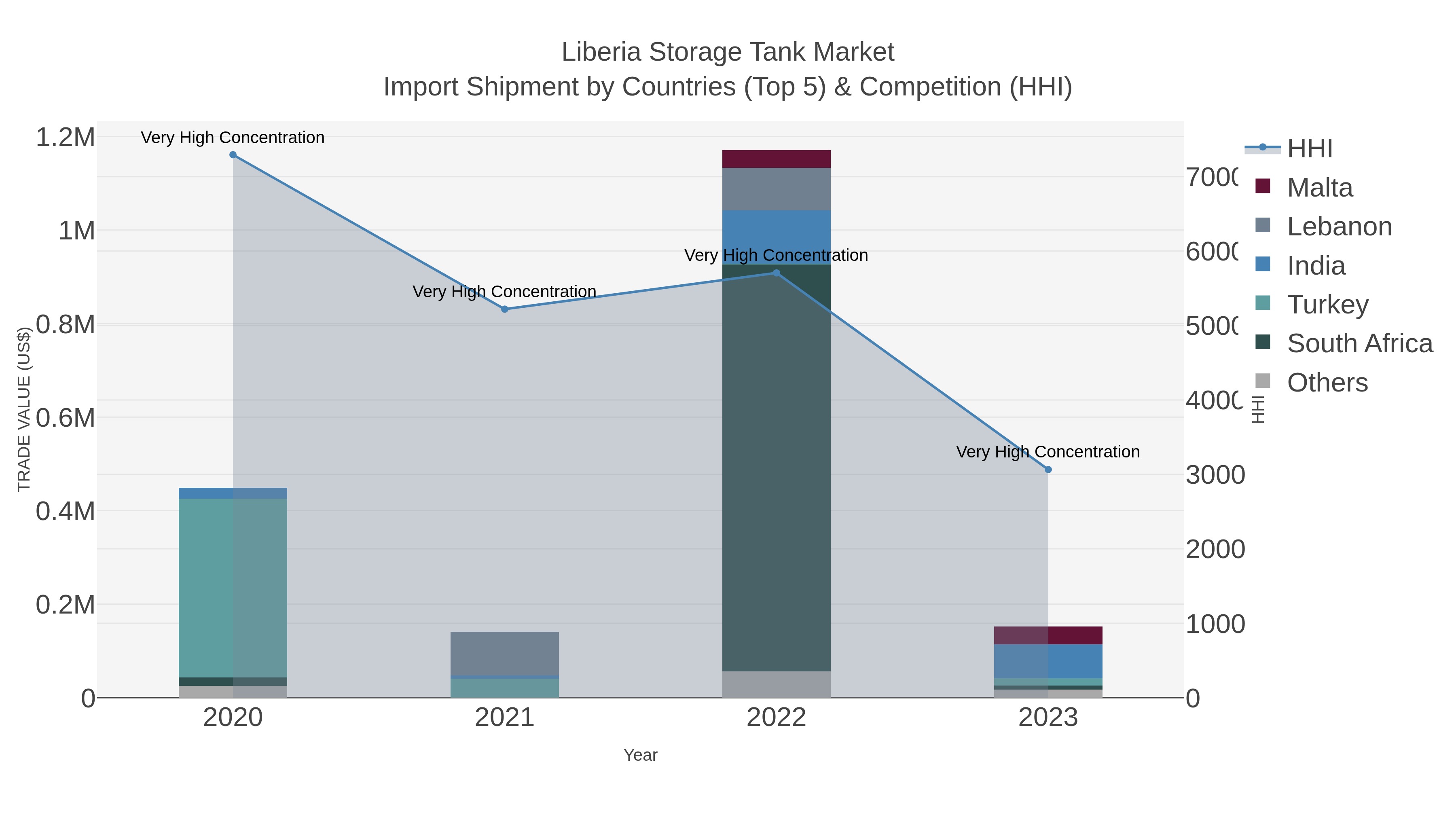 Liberia Storage Tank Market Import Shipment by Countries (Top 5) & Competition (HHI)