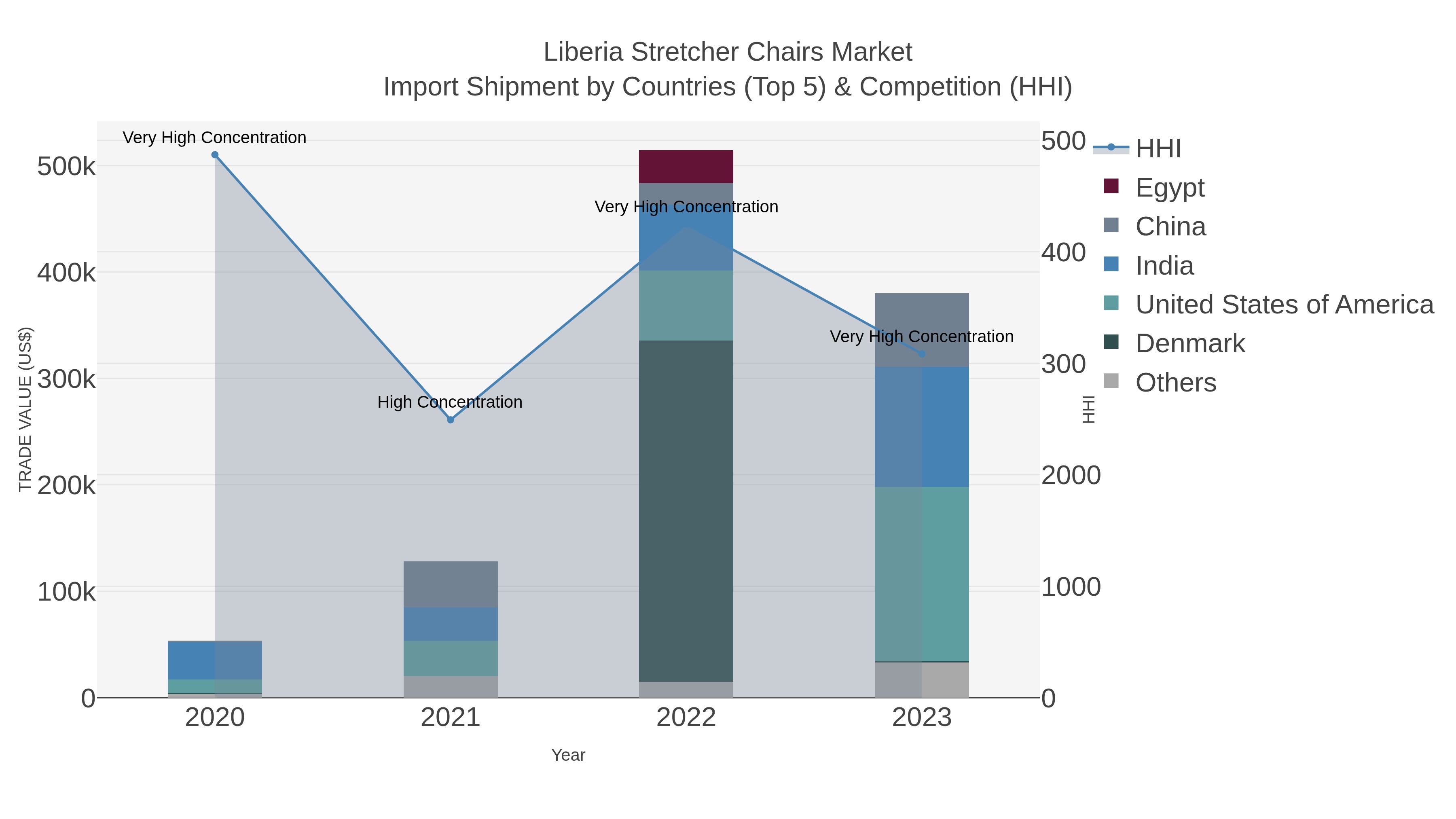 Liberia Stretcher Chairs Market Import Shipment by Countries (Top 5) & Competition (HHI)