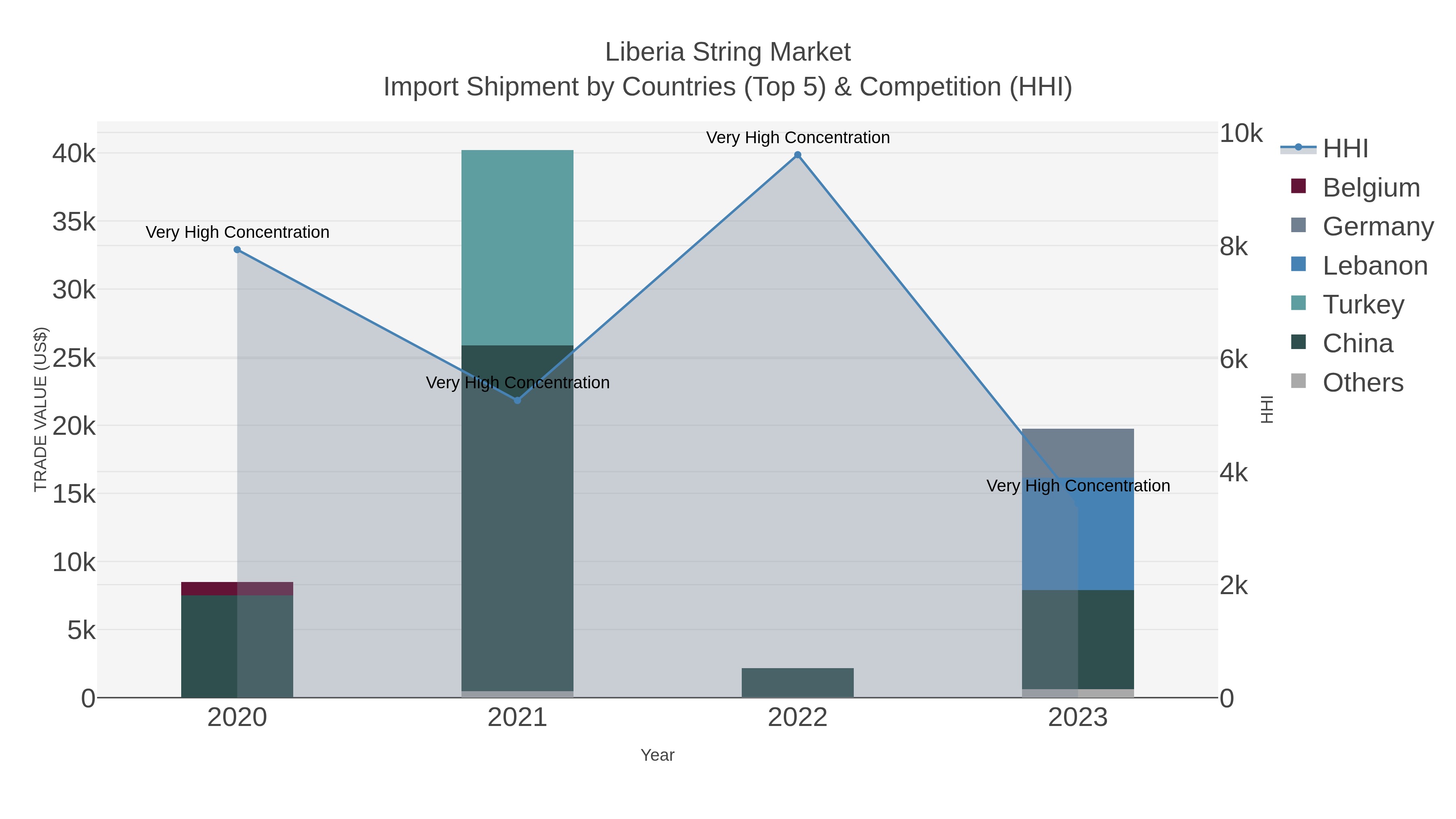 Liberia String Market Import Shipment by Countries (Top 5) & Competition (HHI)