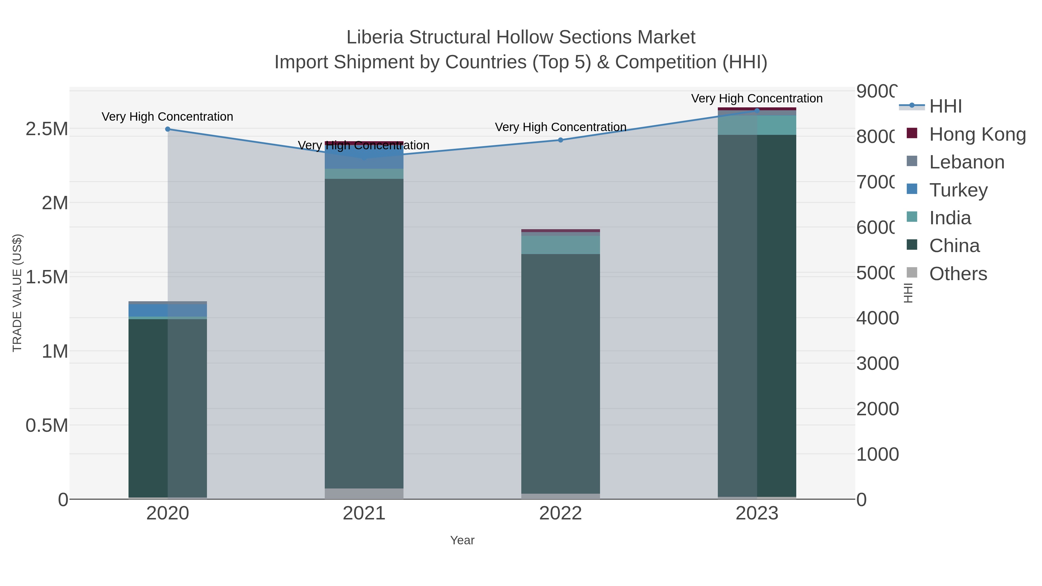 Liberia Structural Hollow Sections Market Import Shipment by Countries (Top 5) & Competition (HHI)