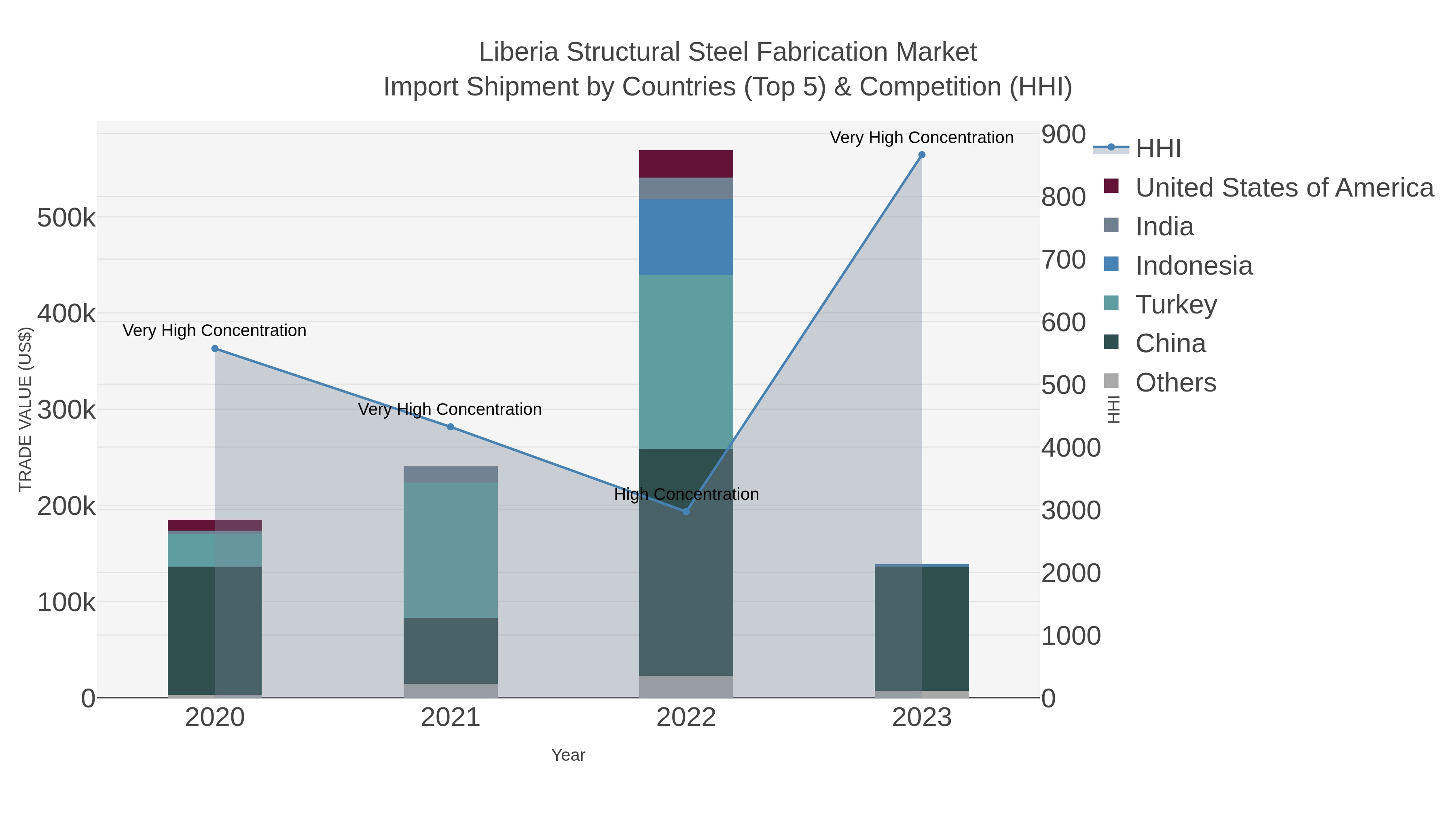 Liberia Structural Steel Fabrication Market Import Shipment by Countries (Top 5) & Competition (HHI)
