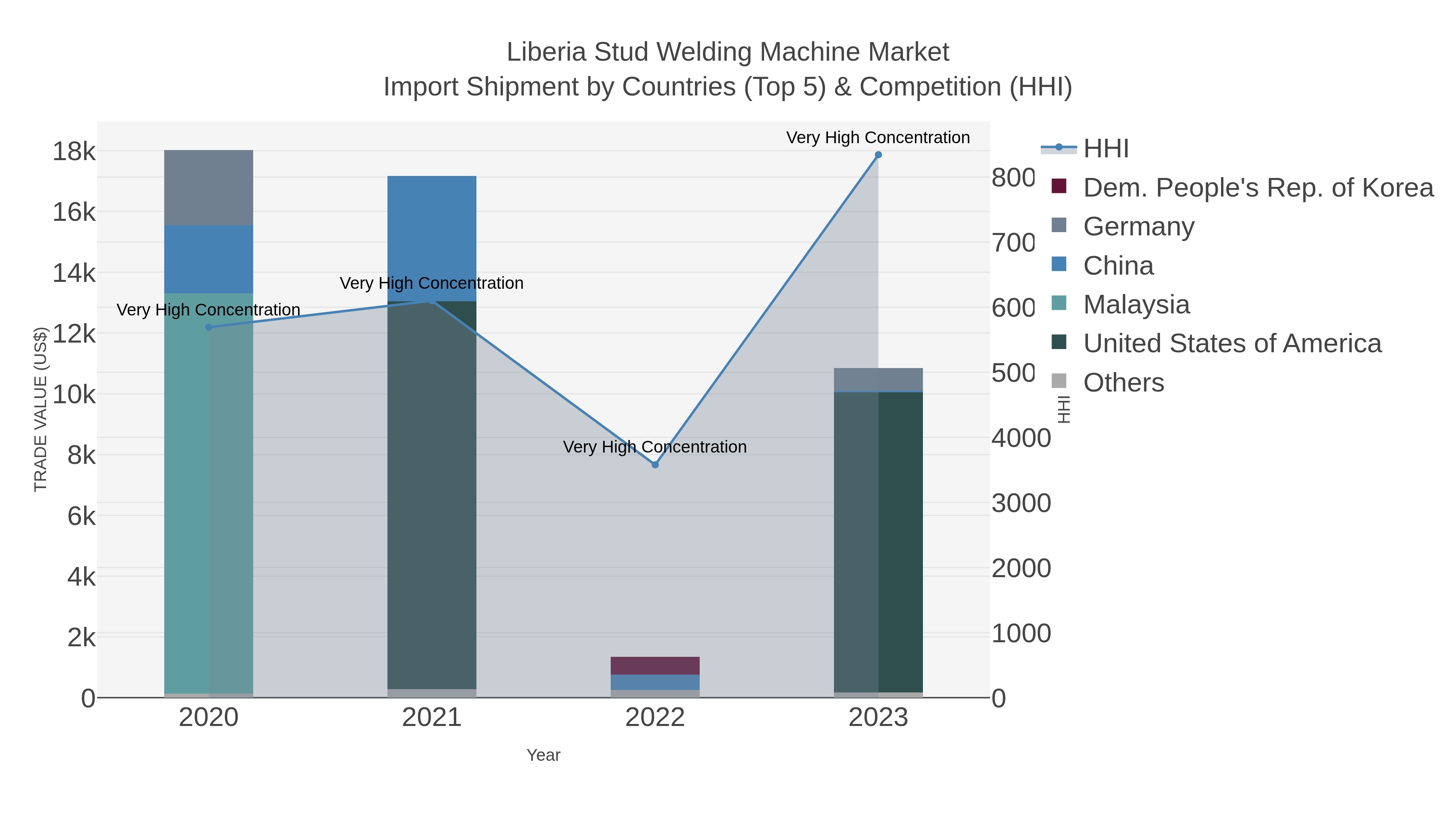 Liberia Stud Welding Machine Market Import Shipment by Countries (Top 5) & Competition (HHI)