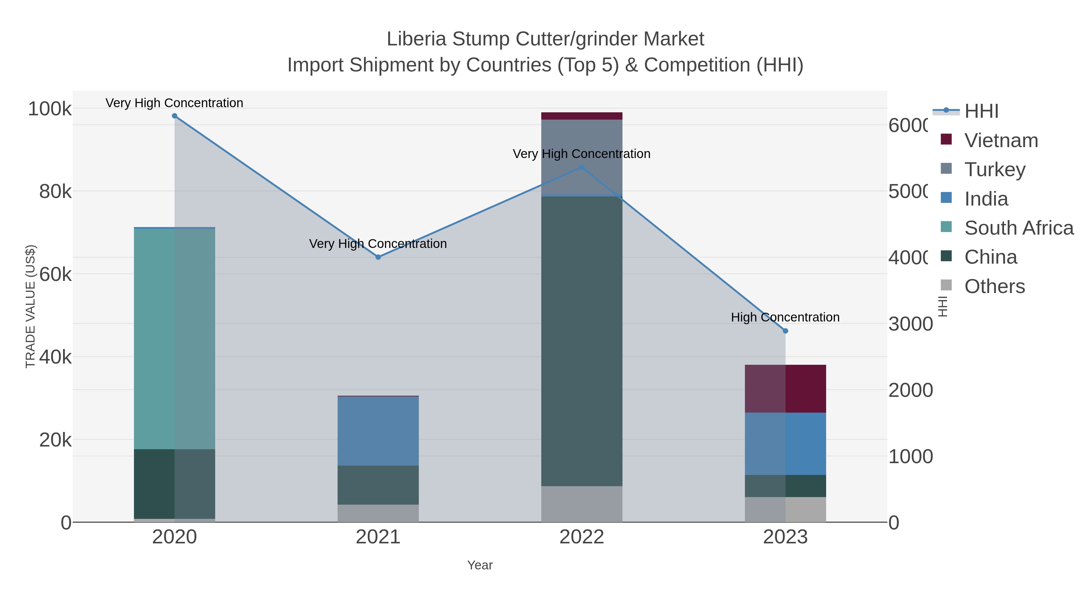 Liberia Stump Cutter/grinder Market Import Shipment by Countries (Top 5) & Competition (HHI)