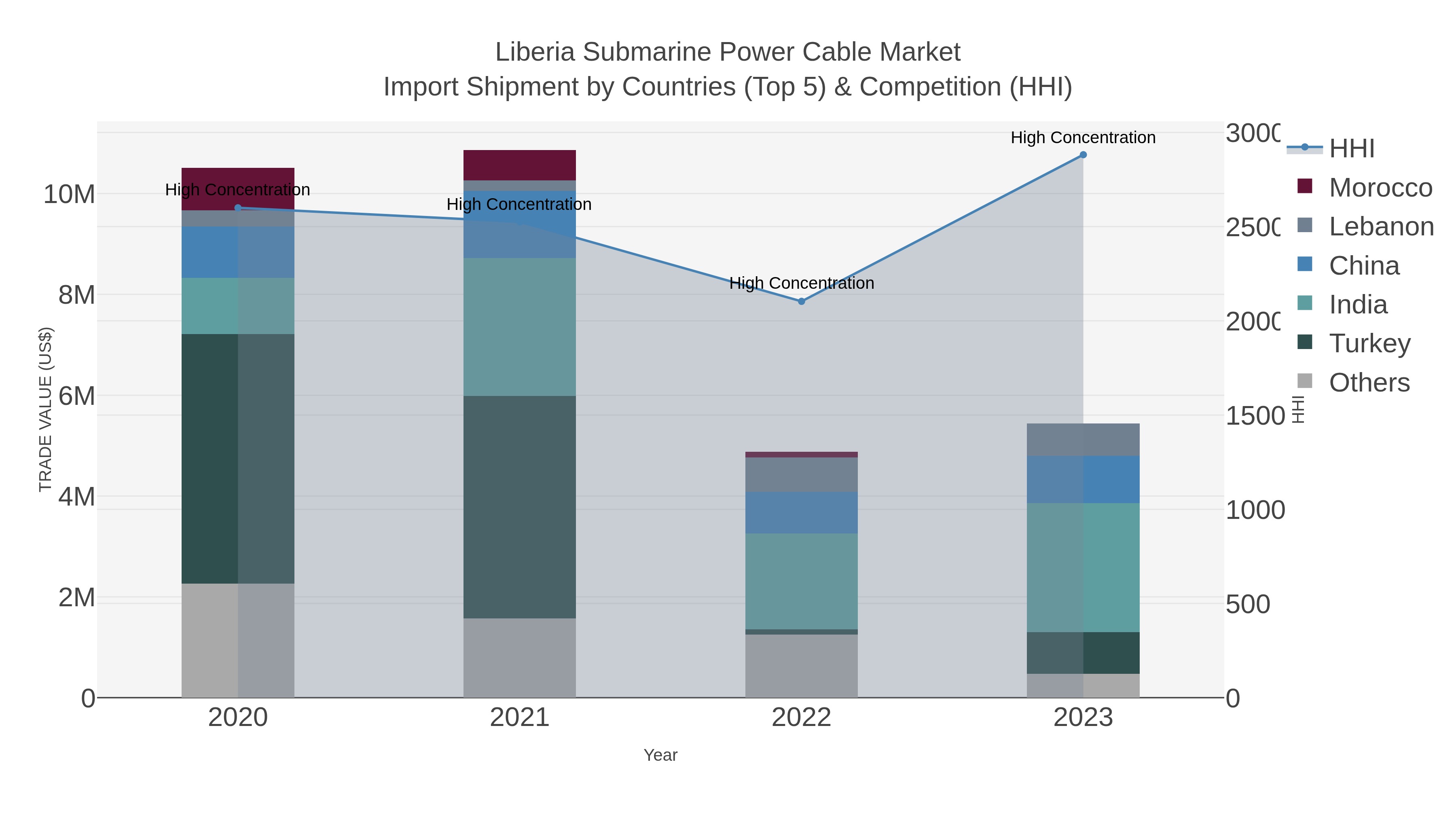 Liberia Submarine Power Cable Market Import Shipment by Countries (Top 5) & Competition (HHI)