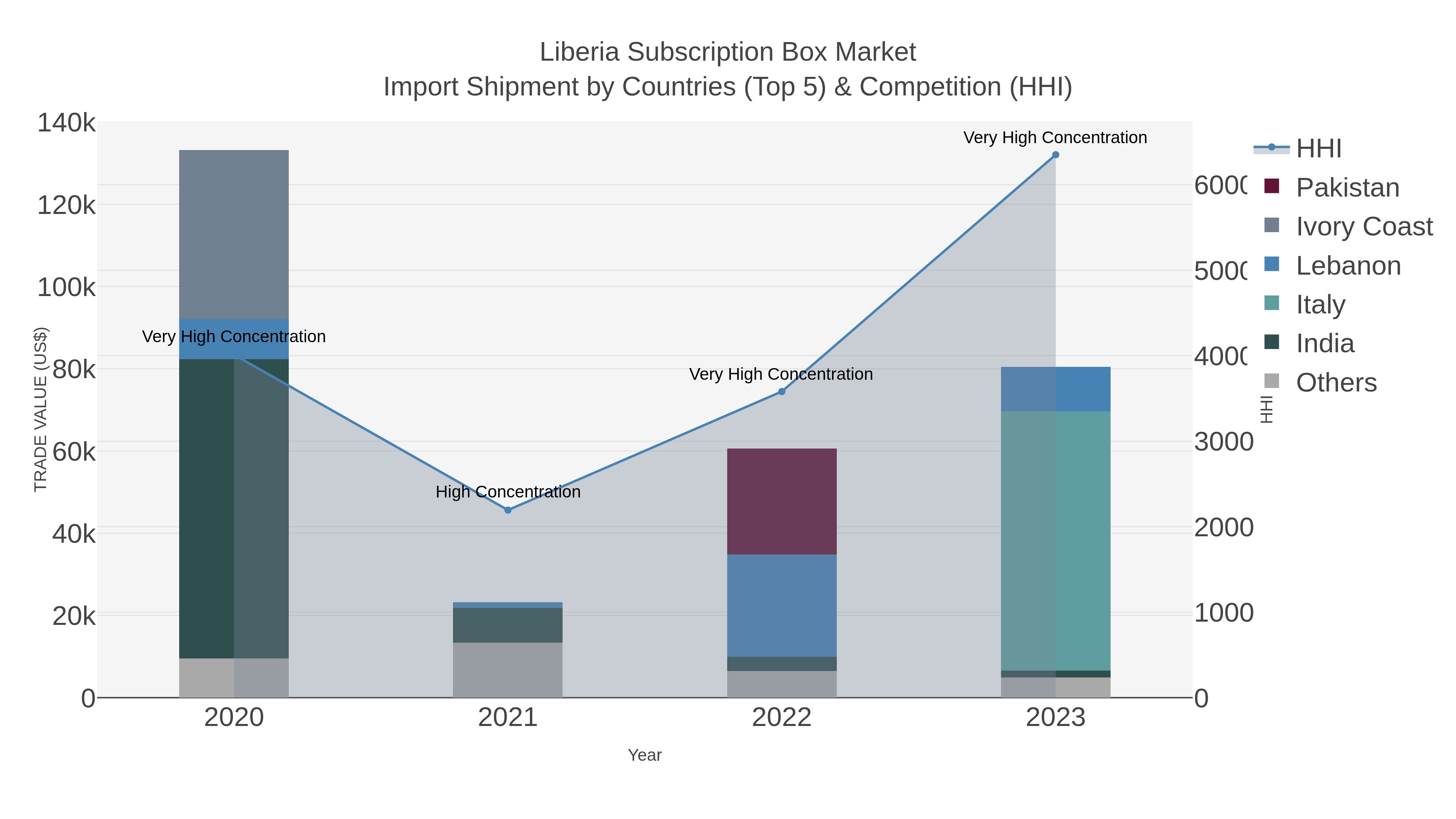Liberia Subscription Box Market Import Shipment by Countries (Top 5) & Competition (HHI)