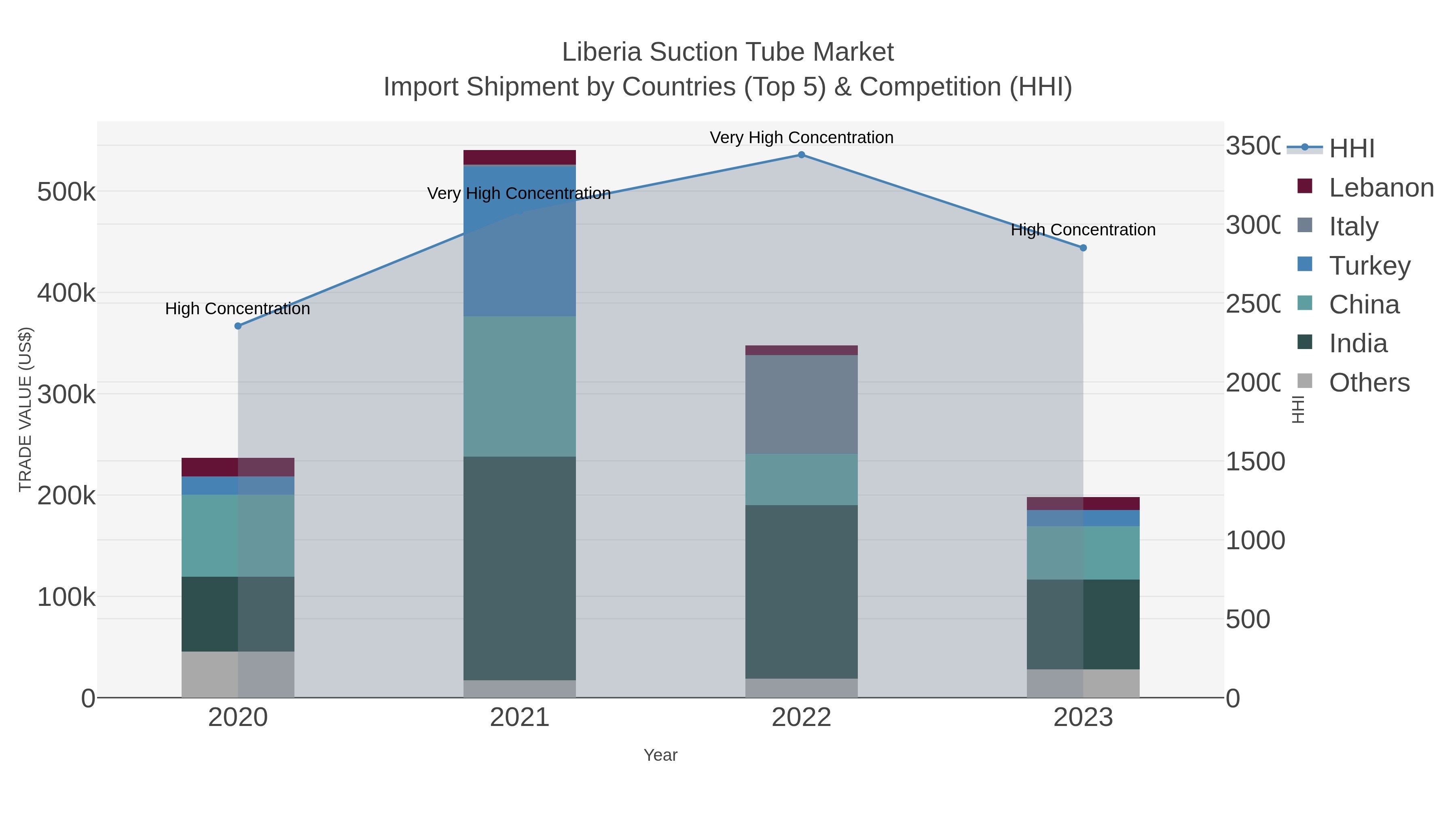 Liberia Suction Tube Market Import Shipment by Countries (Top 5) & Competition (HHI)
