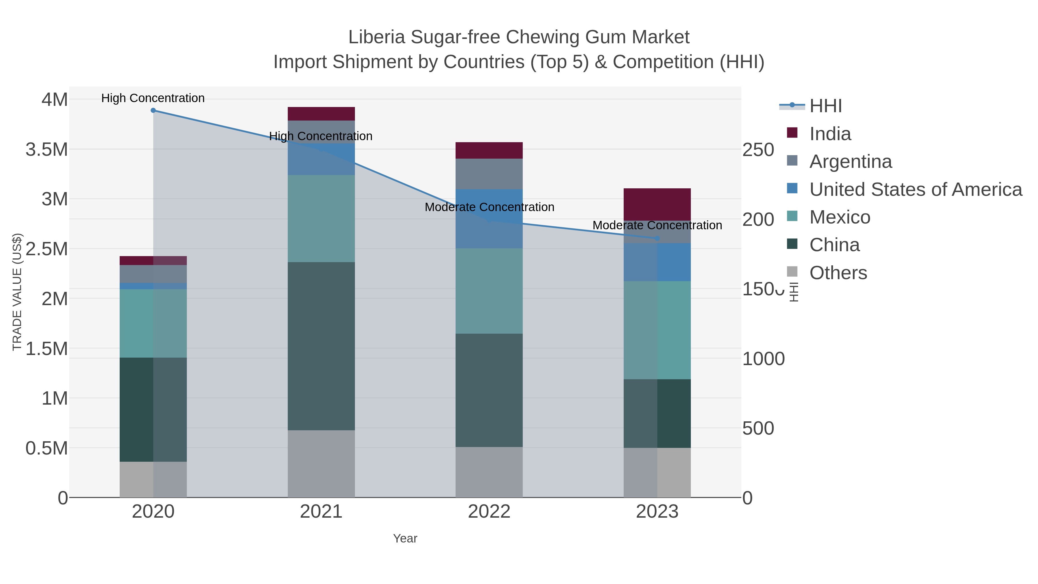 Liberia Sugar-free Chewing Gum Market Import Shipment by Countries (Top 5) & Competition (HHI)