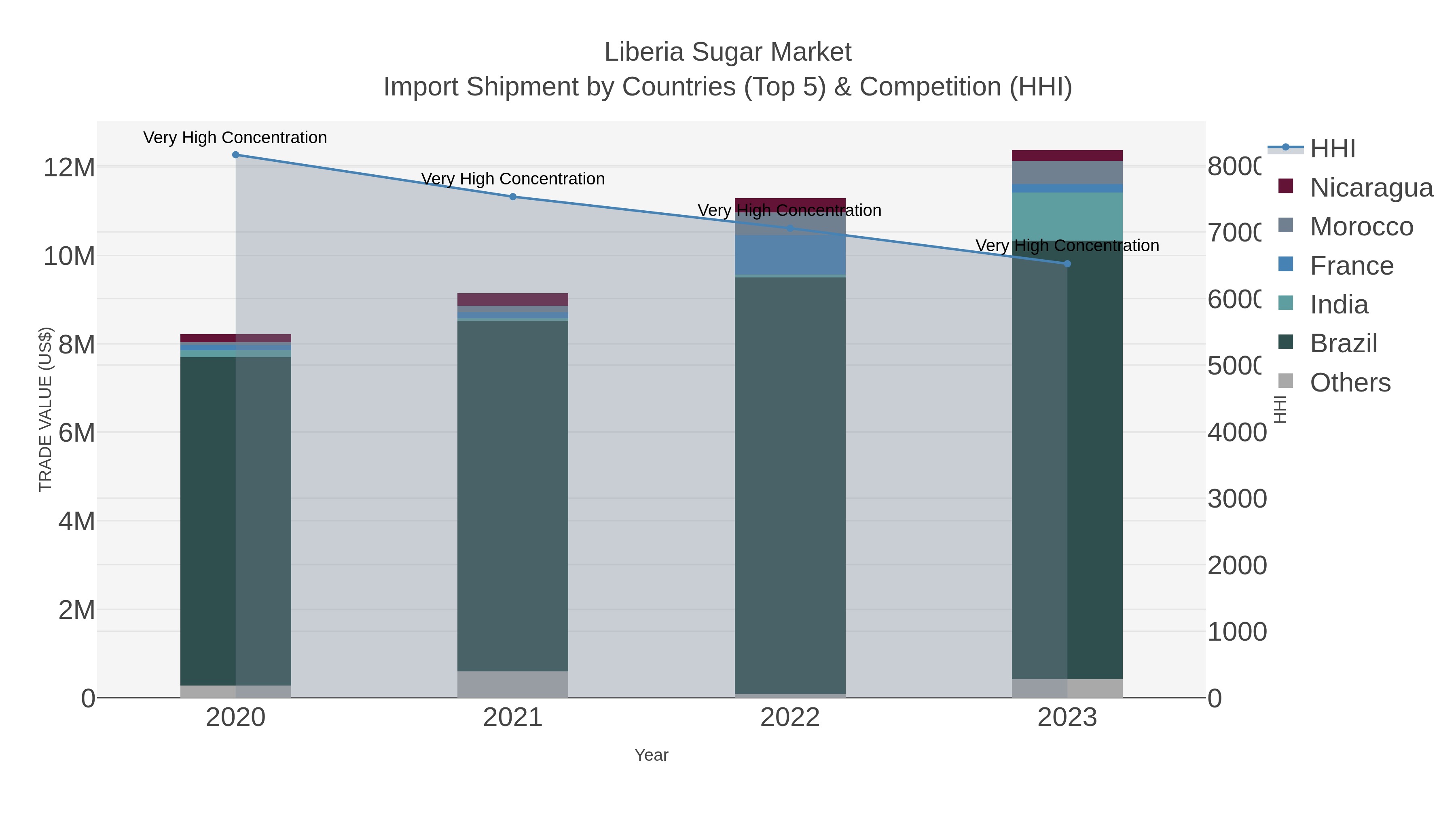 Liberia Sugar Market Import Shipment by Countries (Top 5) & Competition (HHI)