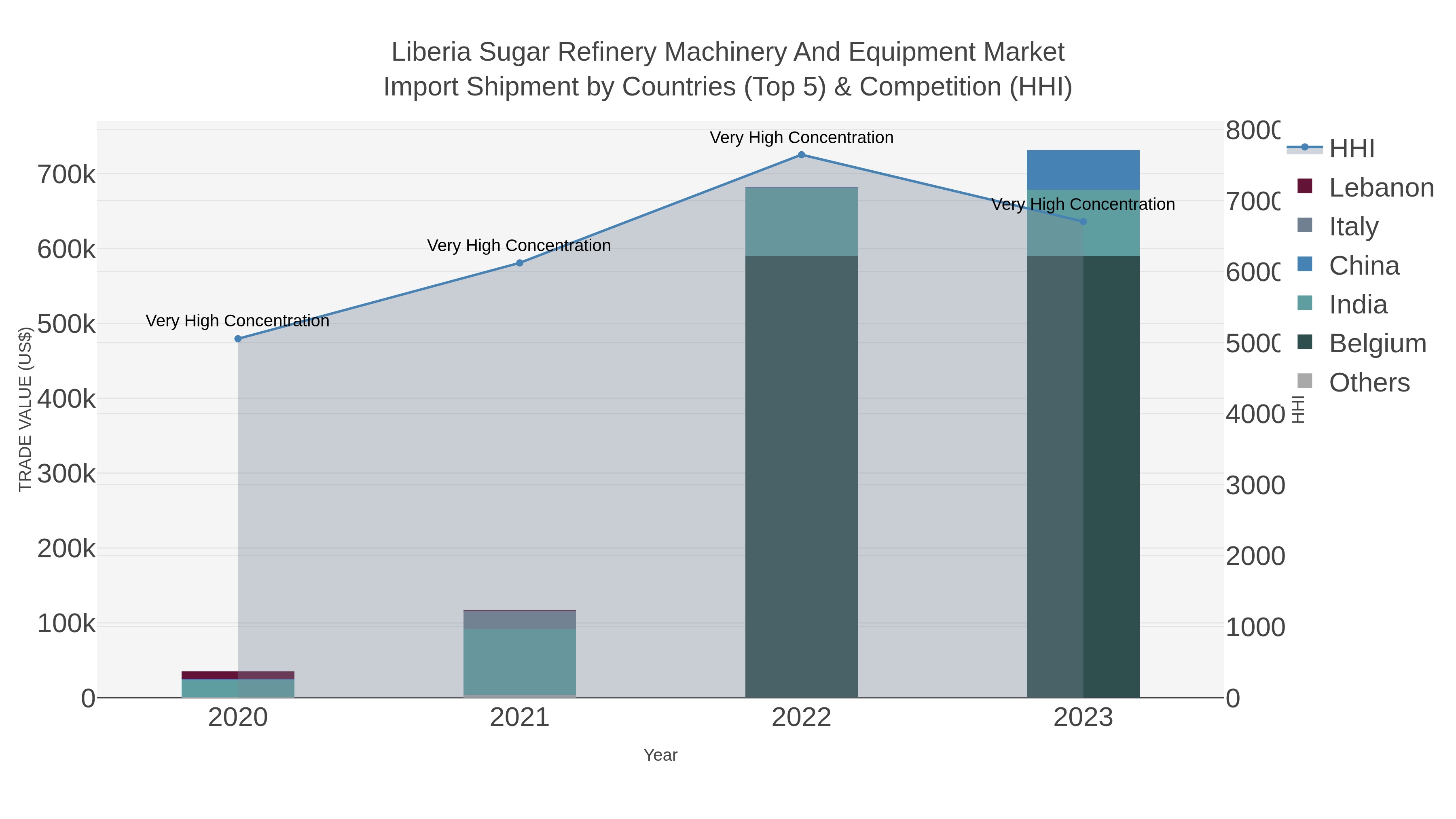 Liberia Sugar Refinery Machinery And Equipment Market Import Shipment by Countries (Top 5) & Competition (HHI)