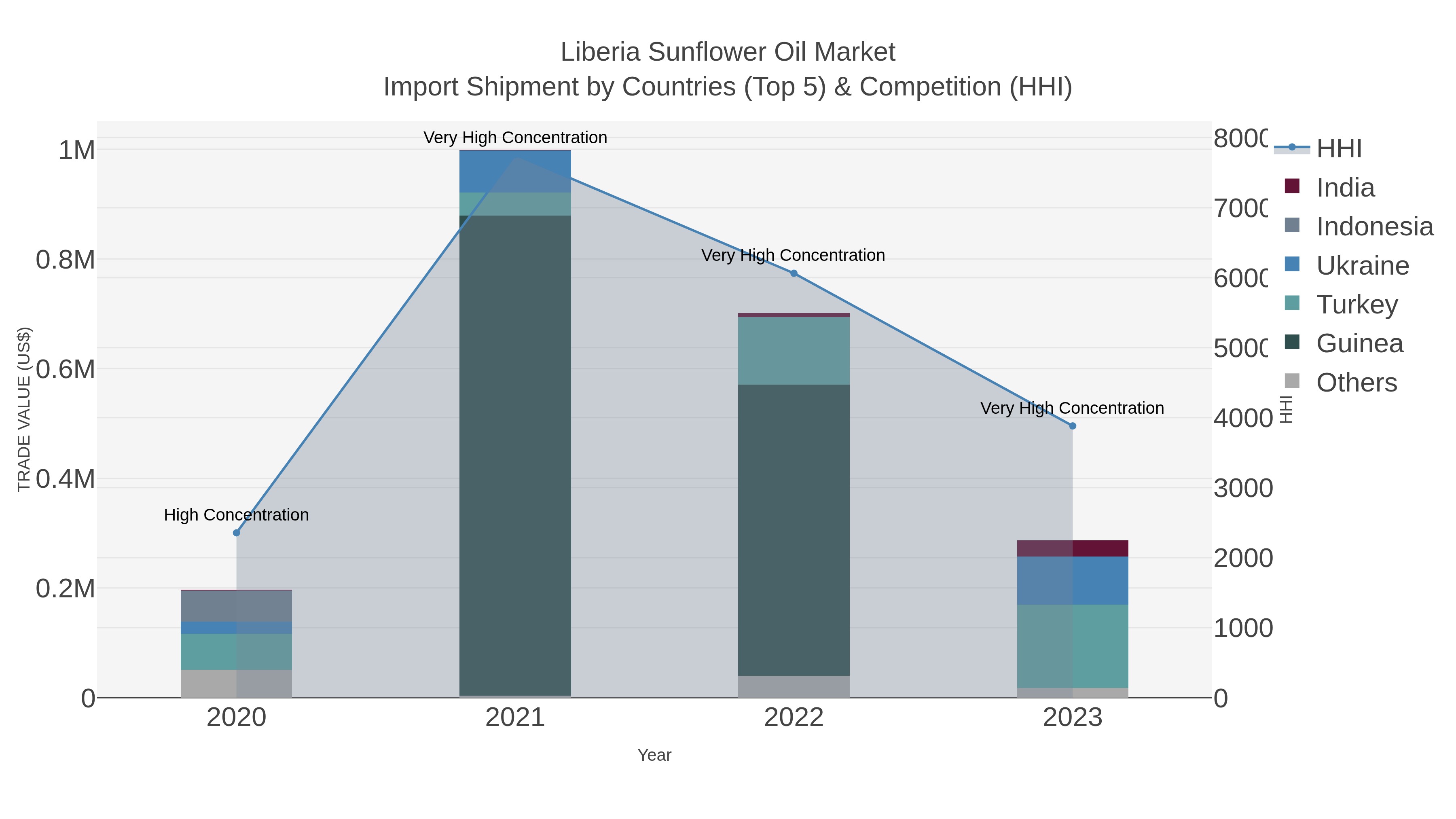 Liberia Sunflower Oil Market Import Shipment by Countries (Top 5) & Competition (HHI)