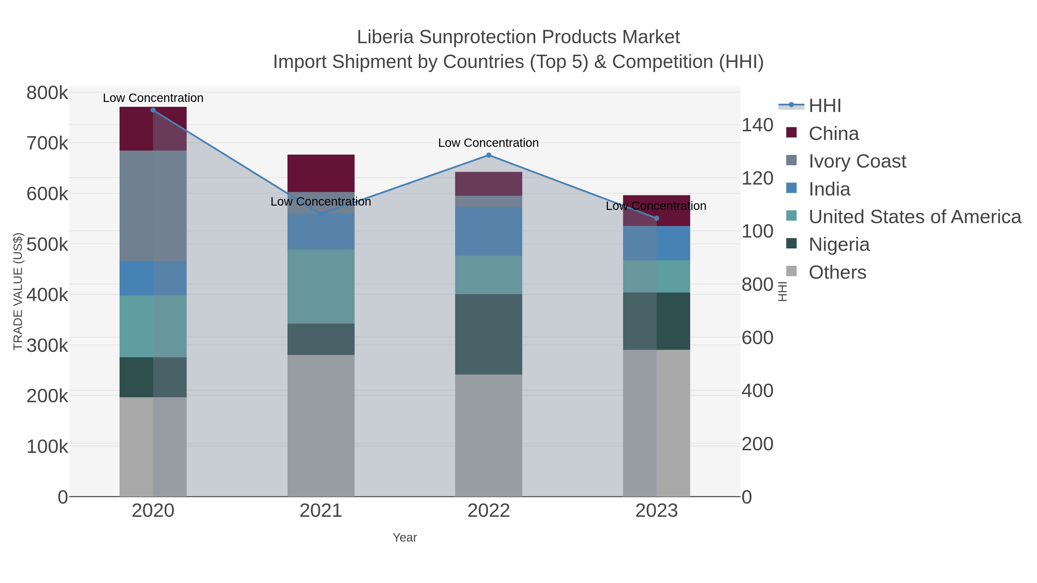 Liberia Sunprotection Products Market Import Shipment by Countries (Top 5) & Competition (HHI)