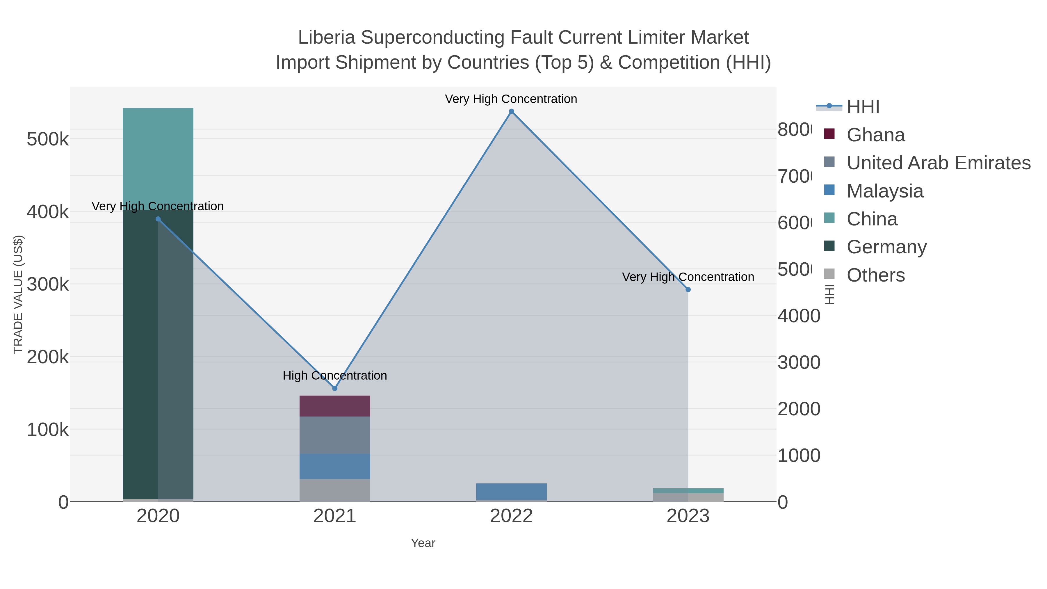 Liberia Superconducting Fault Current Limiter Market Import Shipment by Countries (Top 5) & Competition (HHI)