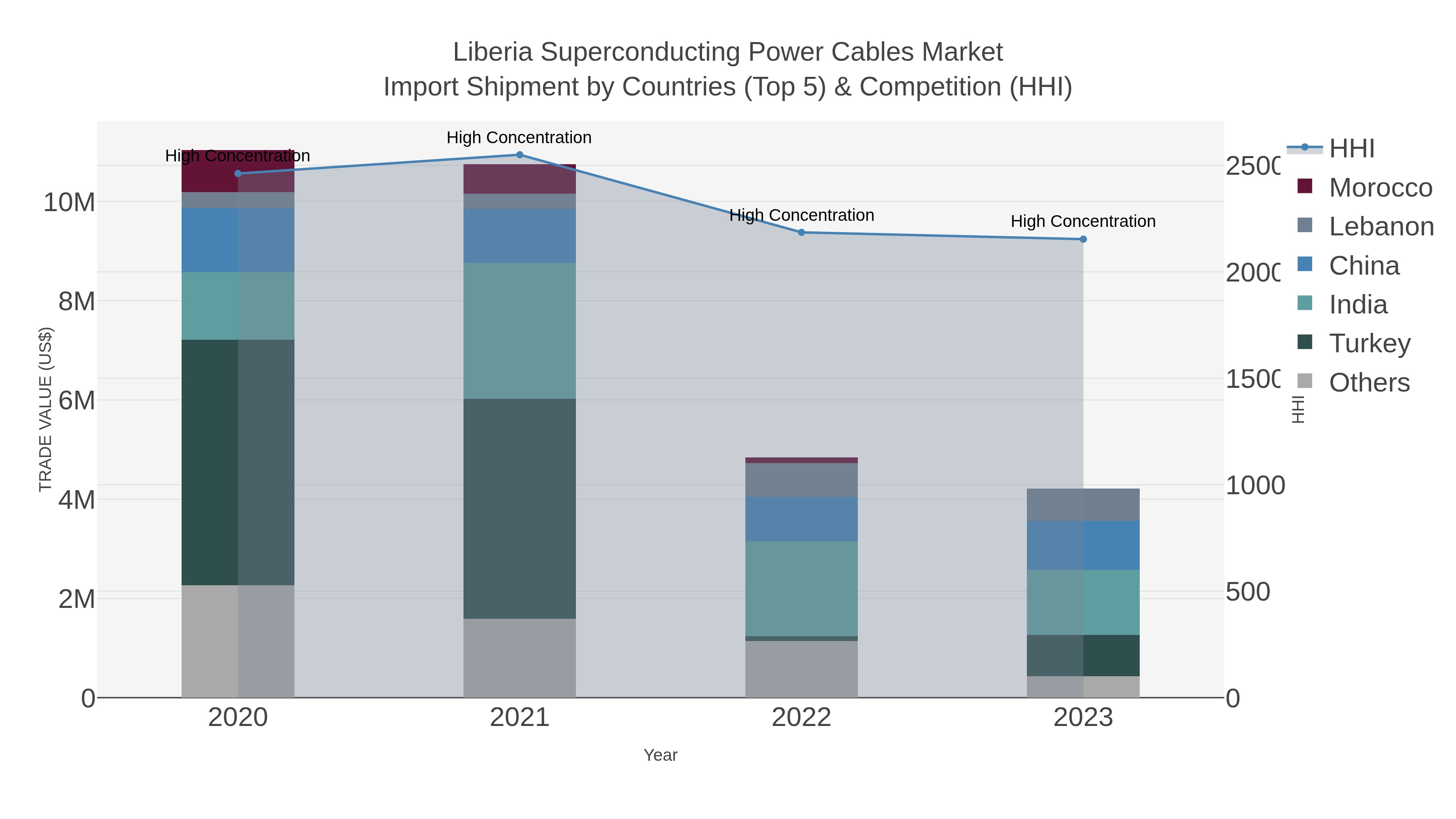 Liberia Superconducting Power Cables Market Import Shipment by Countries (Top 5) & Competition (HHI)