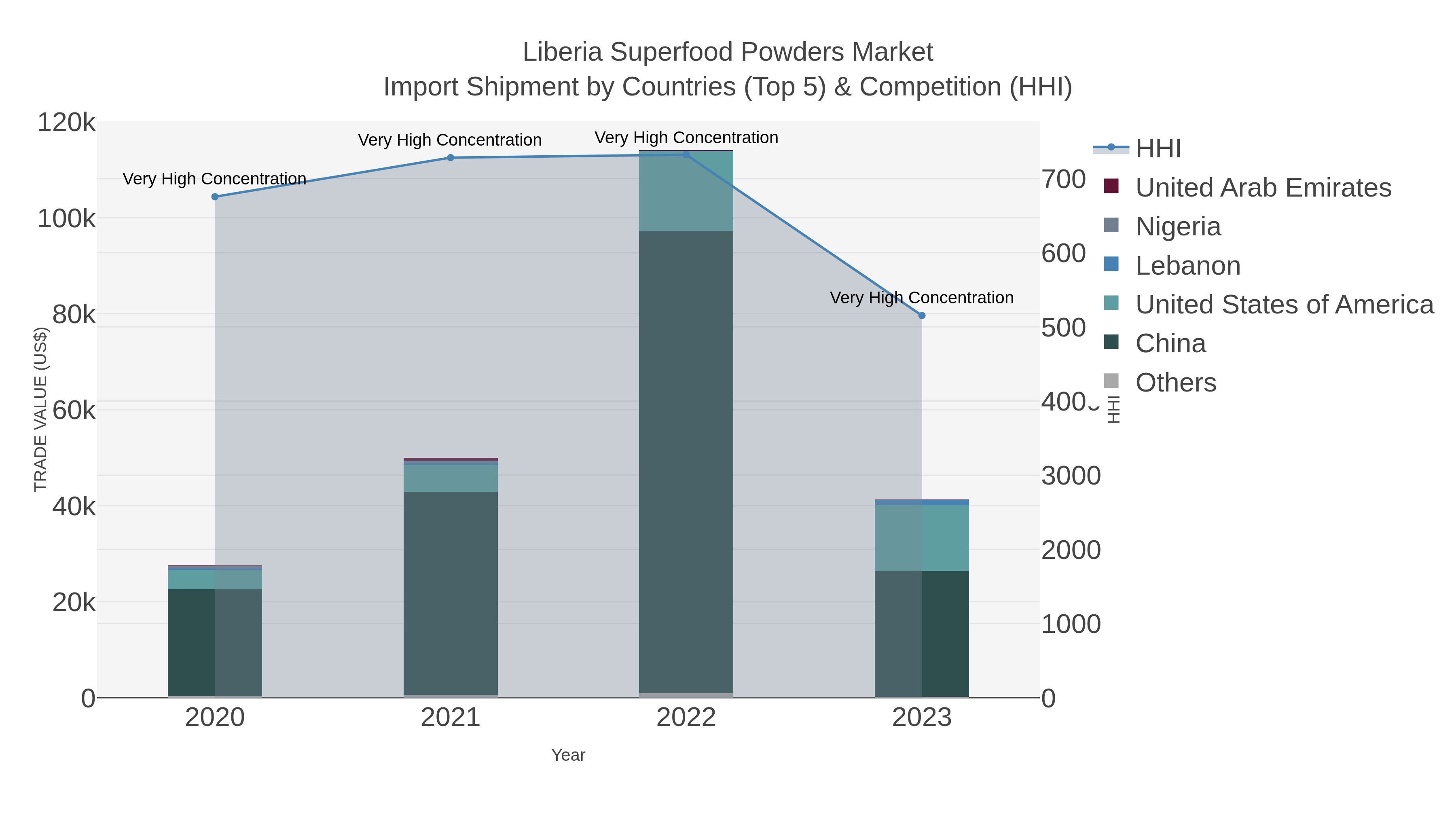 Liberia Superfood Powders Market Import Shipment by Countries (Top 5) & Competition (HHI)