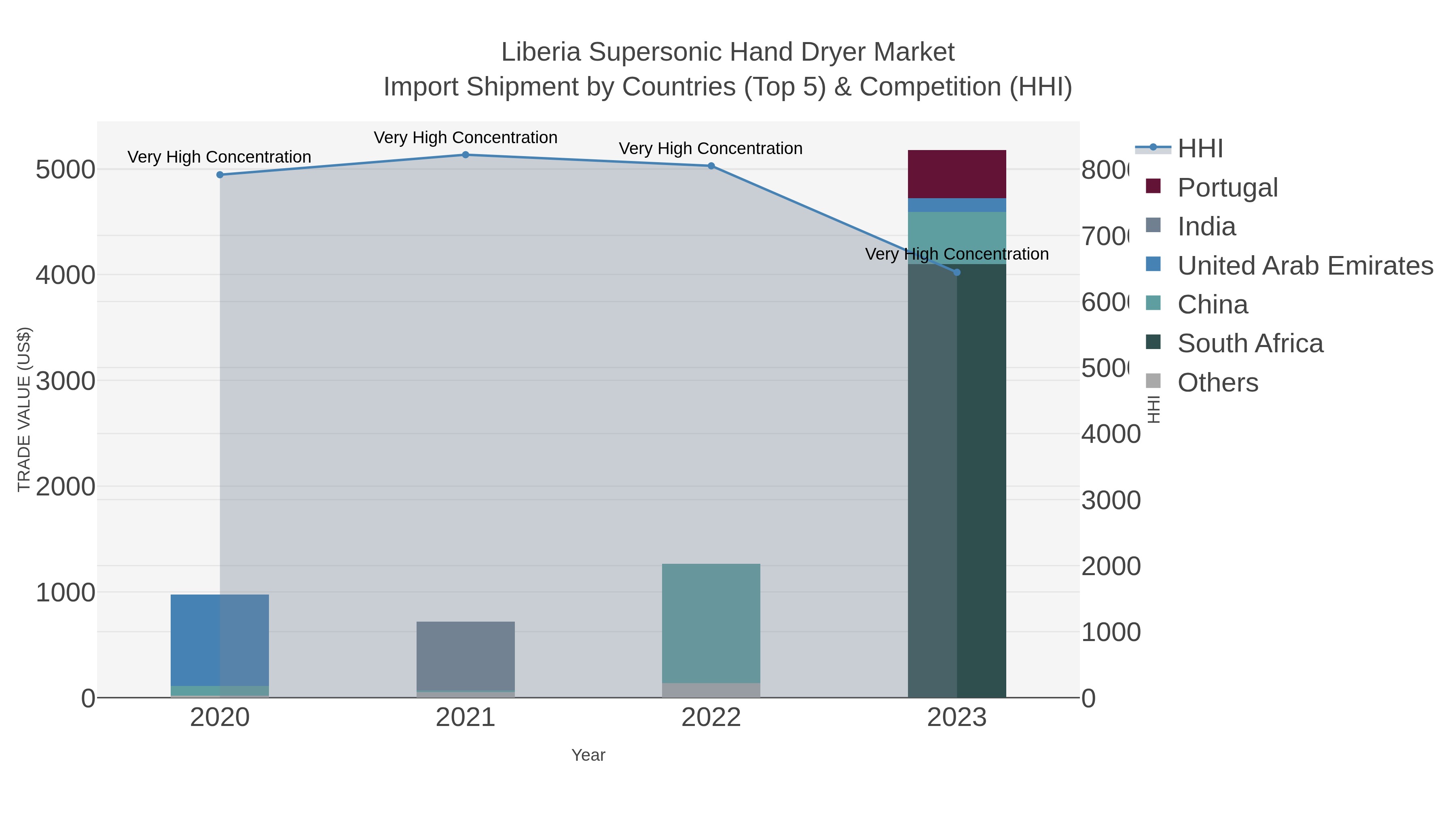 Liberia Supersonic Hand Dryer Market Import Shipment by Countries (Top 5) & Competition (HHI)